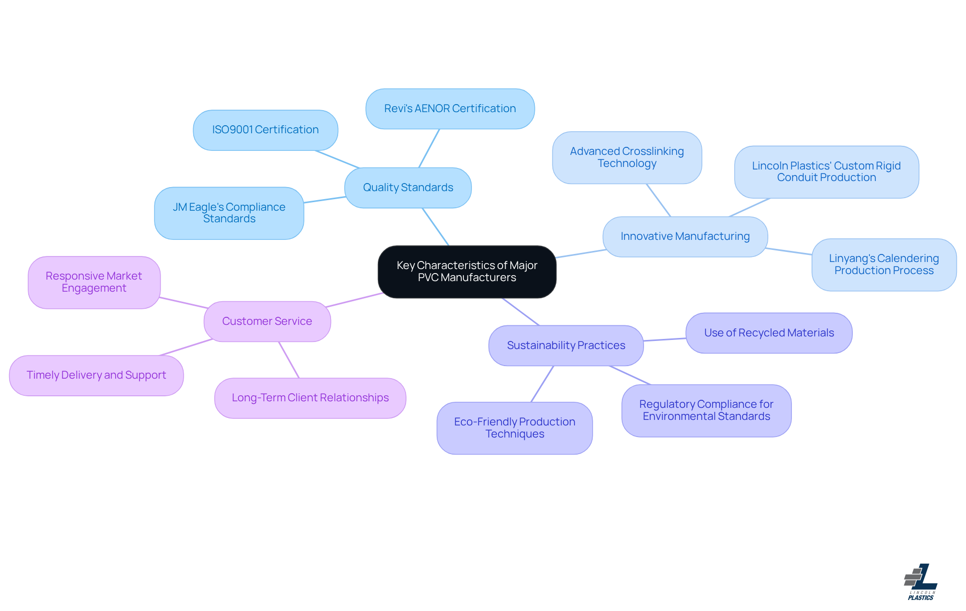 Start at the center with the main topic, then follow the branches to explore each characteristic and its specific examples. Each color represents a different characteristic, making it easy to navigate through the information.