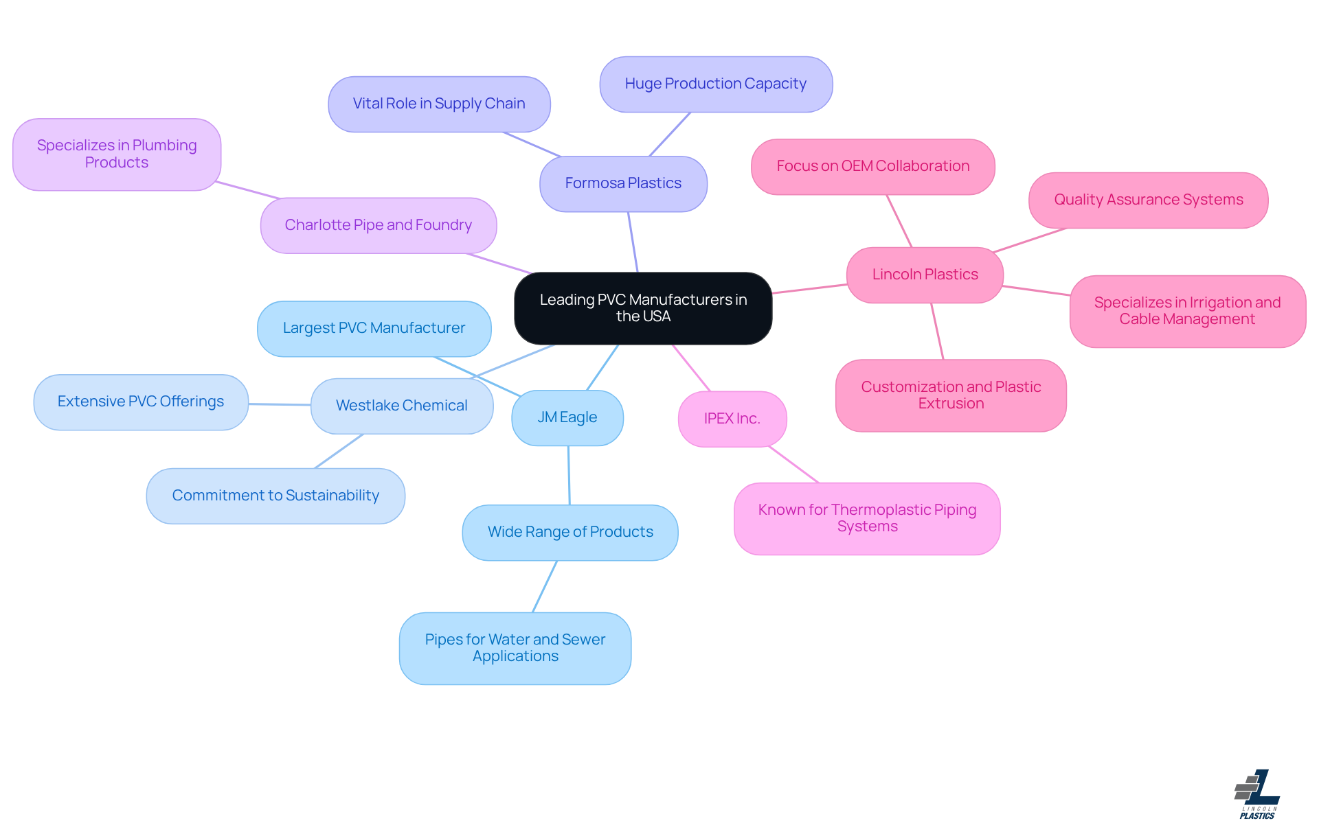 The central node represents the main topic, while each branch shows a different manufacturer and highlights what makes them unique in the PVC industry.