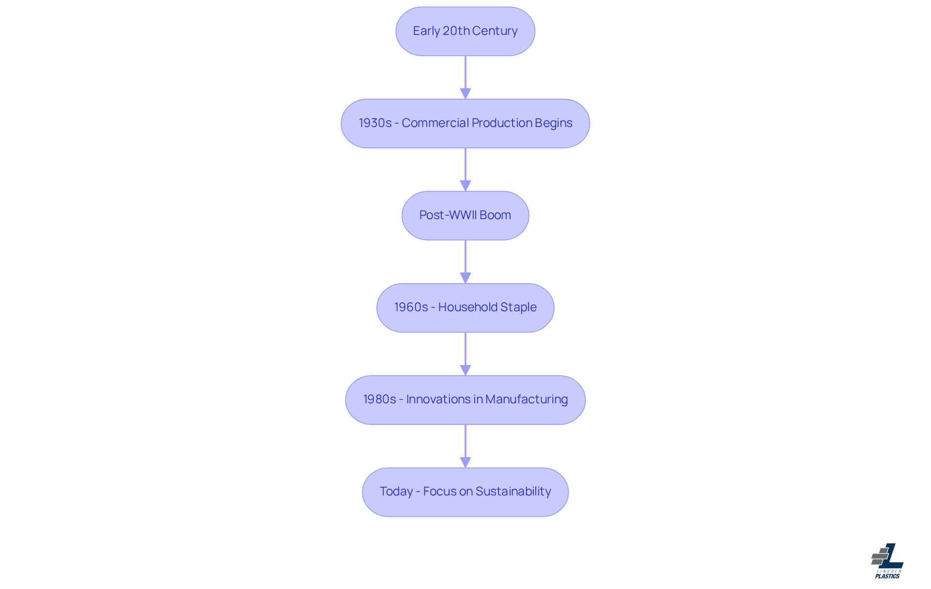 Each box represents a significant period in the history of PVC manufacturing. Follow the arrows to see how the industry has evolved over time, from its early days to its current focus on sustainability.
