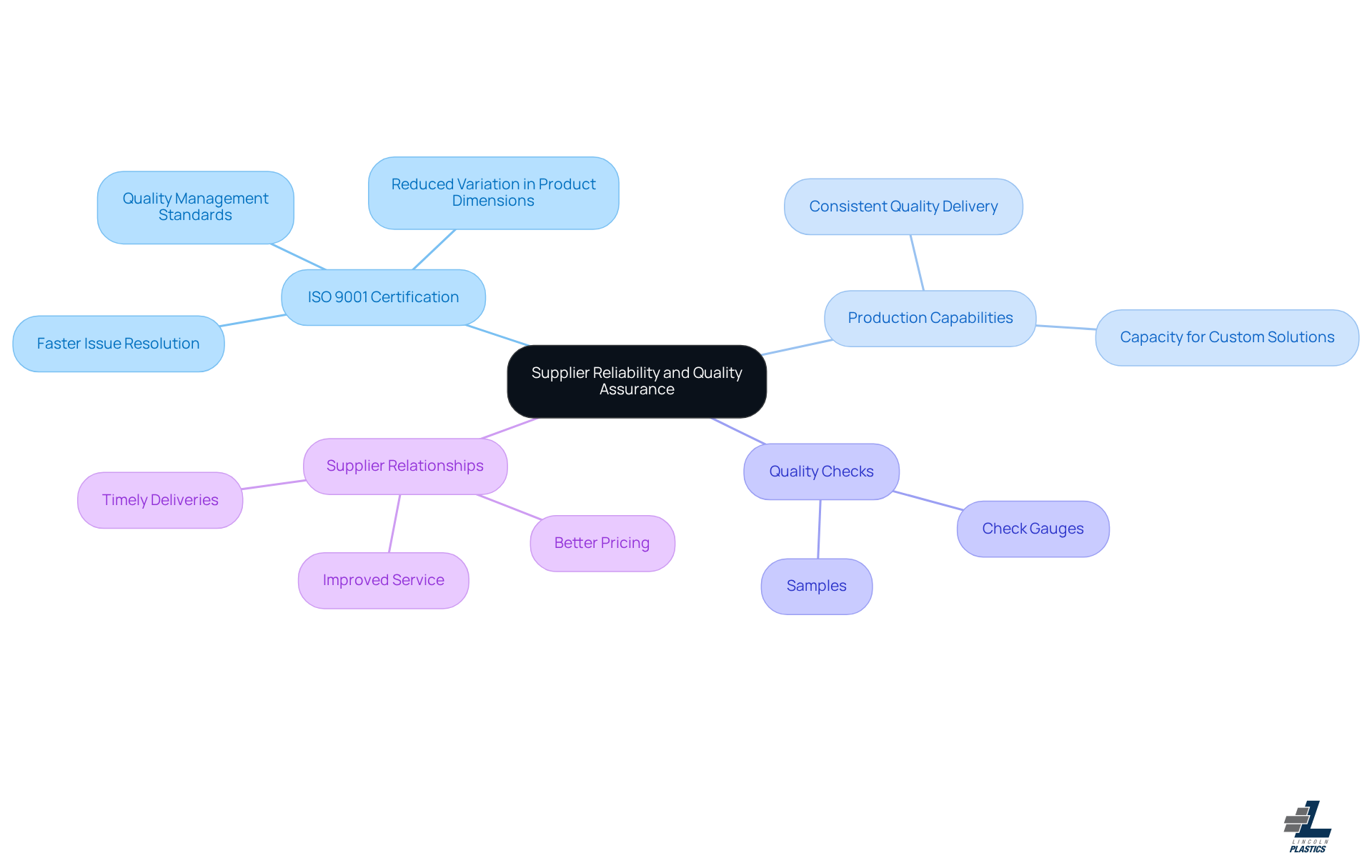 The center represents the main topic, and the branches show important factors to consider when evaluating suppliers. Each branch leads to specific details that help you understand how to assess reliability and quality. The center represents the main topic, and the branches show important factors to consider when evaluating suppliers. Each branch leads to specific details that help you understand how to assess reliability and quality.