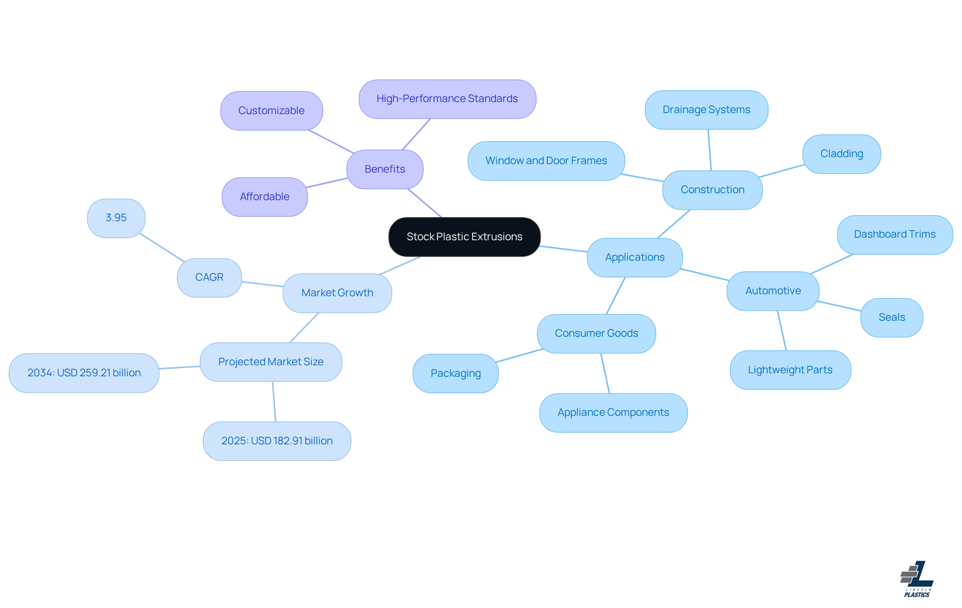 The central node represents stock plastic extrusions, with branches showing where they are used, how the market is expected to grow, and the benefits they offer. Each branch helps you understand different aspects of this versatile material. The central node represents stock plastic extrusions, with branches showing where they are used, how the market is expected to grow, and the benefits they offer. Each branch helps you understand different aspects of this versatile material.