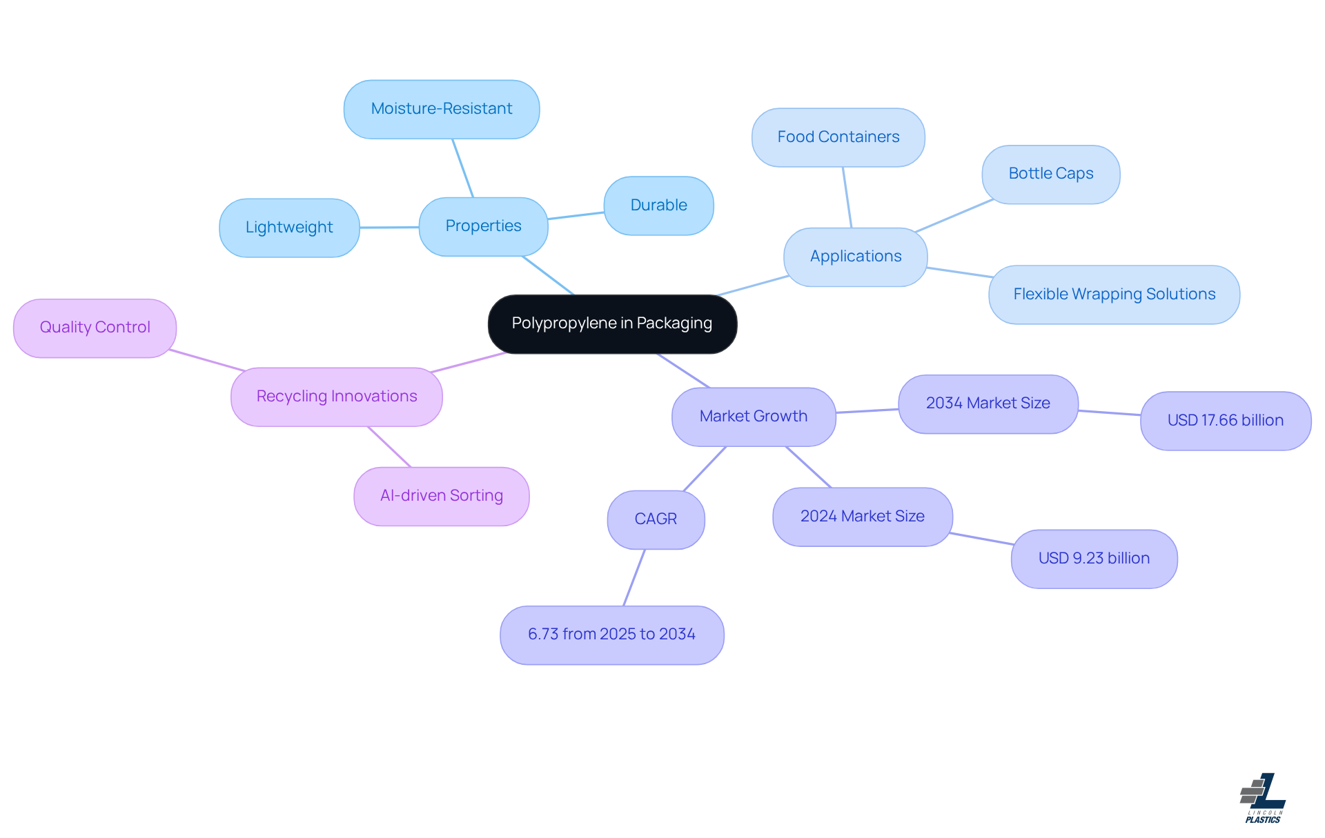 Start at the center with the main topic, then explore each branch to see the properties, applications, market trends, and innovations related to polypropylene. Each branch represents a key area of discussion, helping you understand how they connect.
