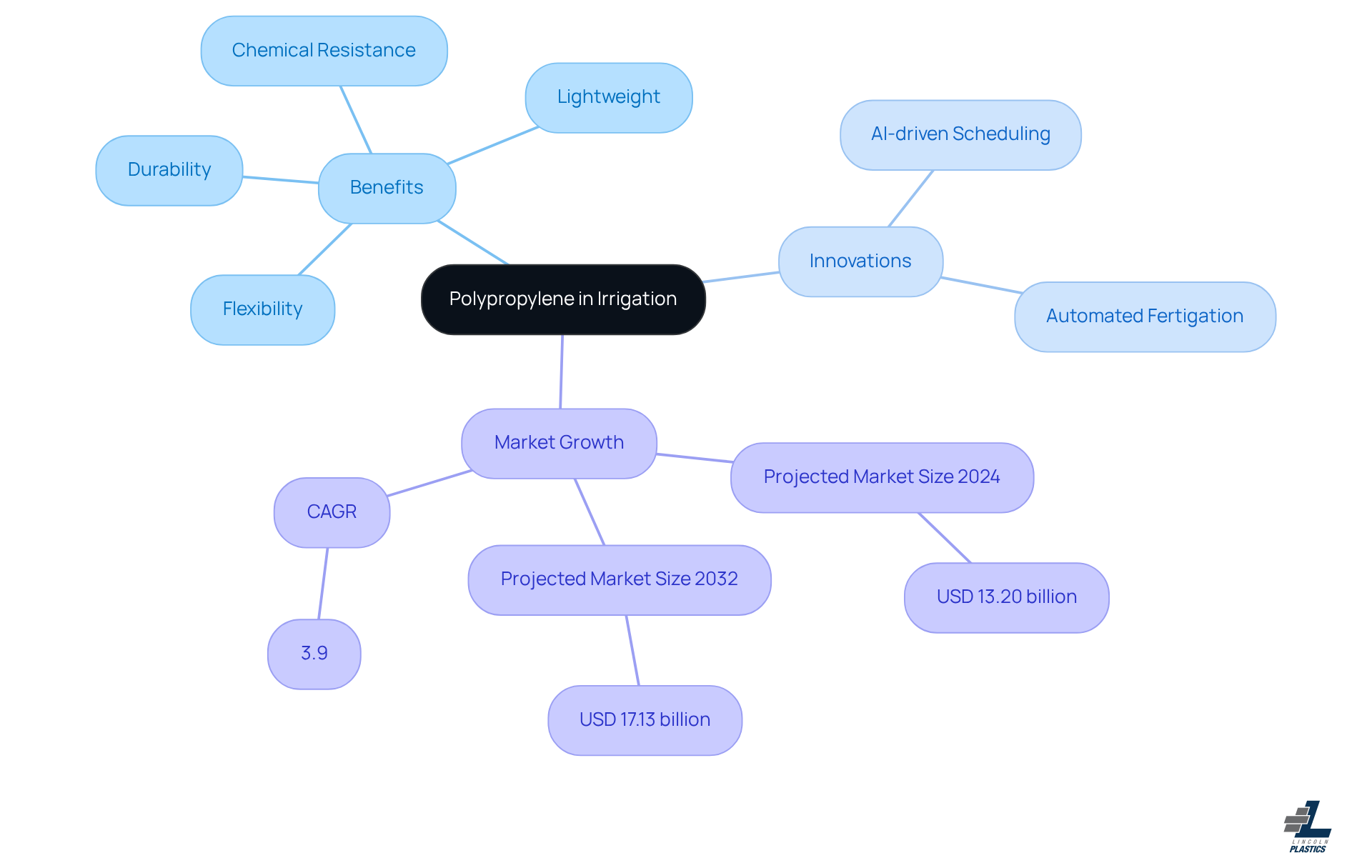 The center represents the main topic, and the branches show the benefits, innovations, and market trends related to polypropylene in irrigation. Each branch helps you understand how these elements connect and contribute to modern agricultural practices.