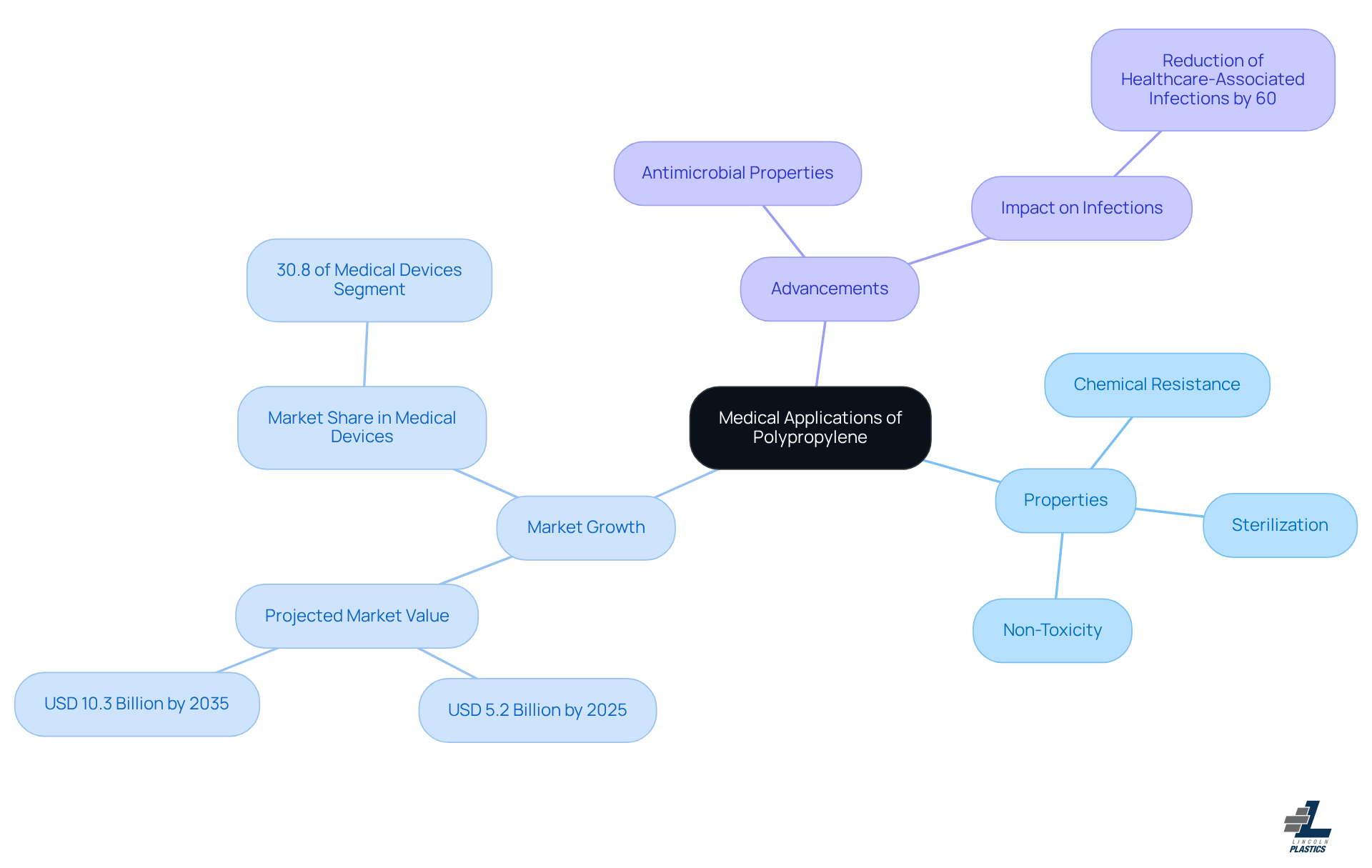 The center shows the main topic, and the branches represent different aspects of polypropylene's role in healthcare. Each branch breaks down into more specific points, helping you understand how they all connect.