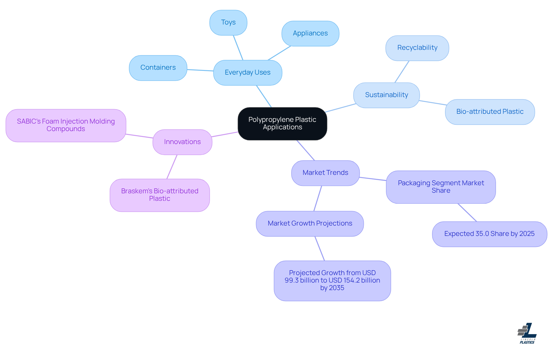 The central node represents polypropylene plastic, with branches showing its everyday uses, sustainability efforts, market trends, and innovations. Each branch highlights different aspects, making it easy to understand how polypropylene fits into our daily lives and the broader market.