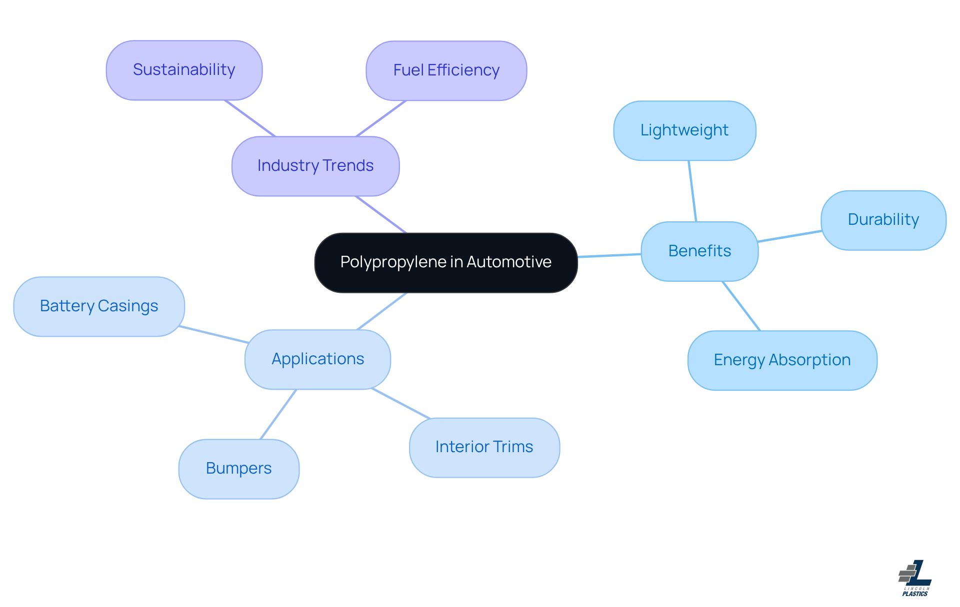 Start at the center with polypropylene, then explore its benefits and applications in the automotive industry. Each branch shows how this material contributes to vehicle performance and sustainability.