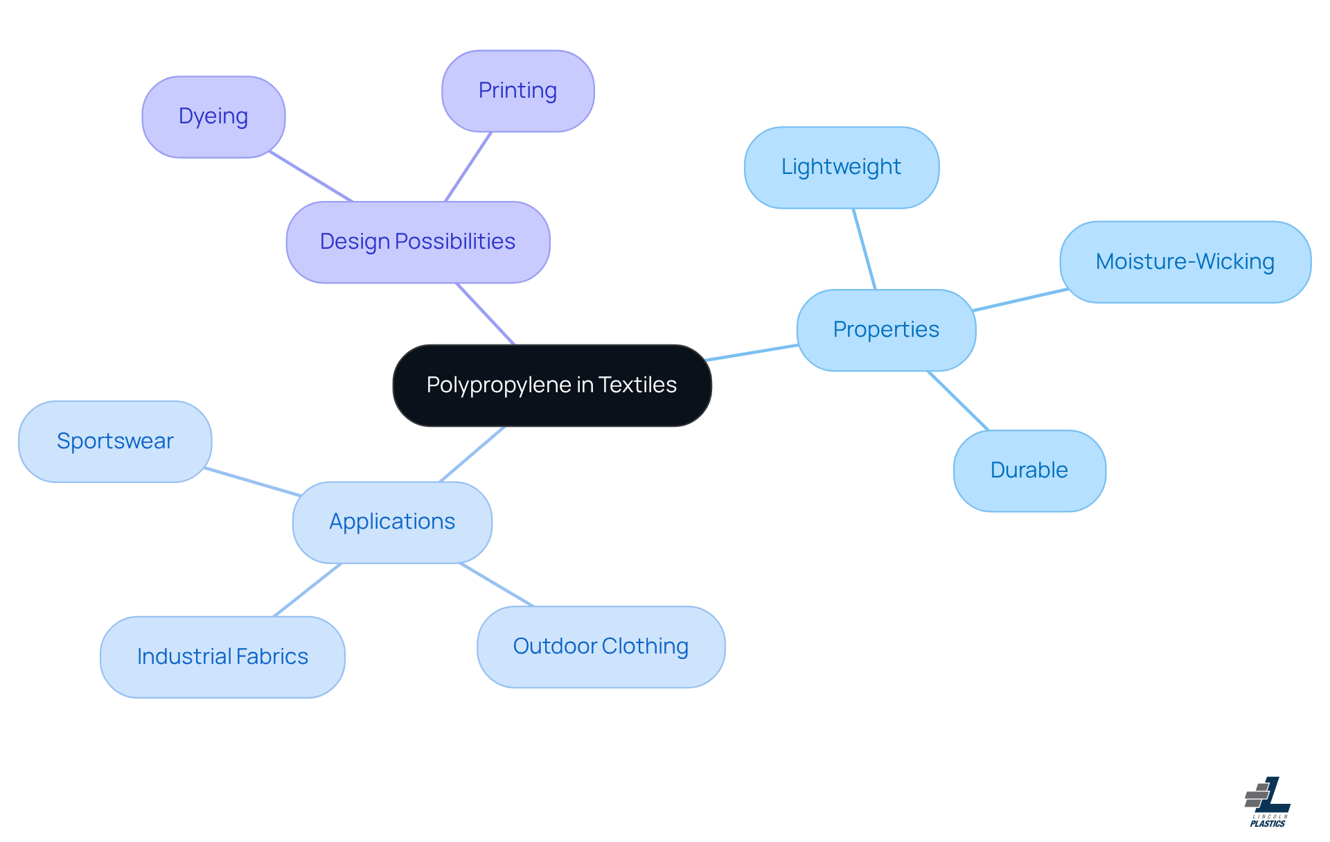 Start at the center with polypropylene, then explore its properties, where it's used, and how it can be designed. Each branch shows a different aspect of this versatile fabric.