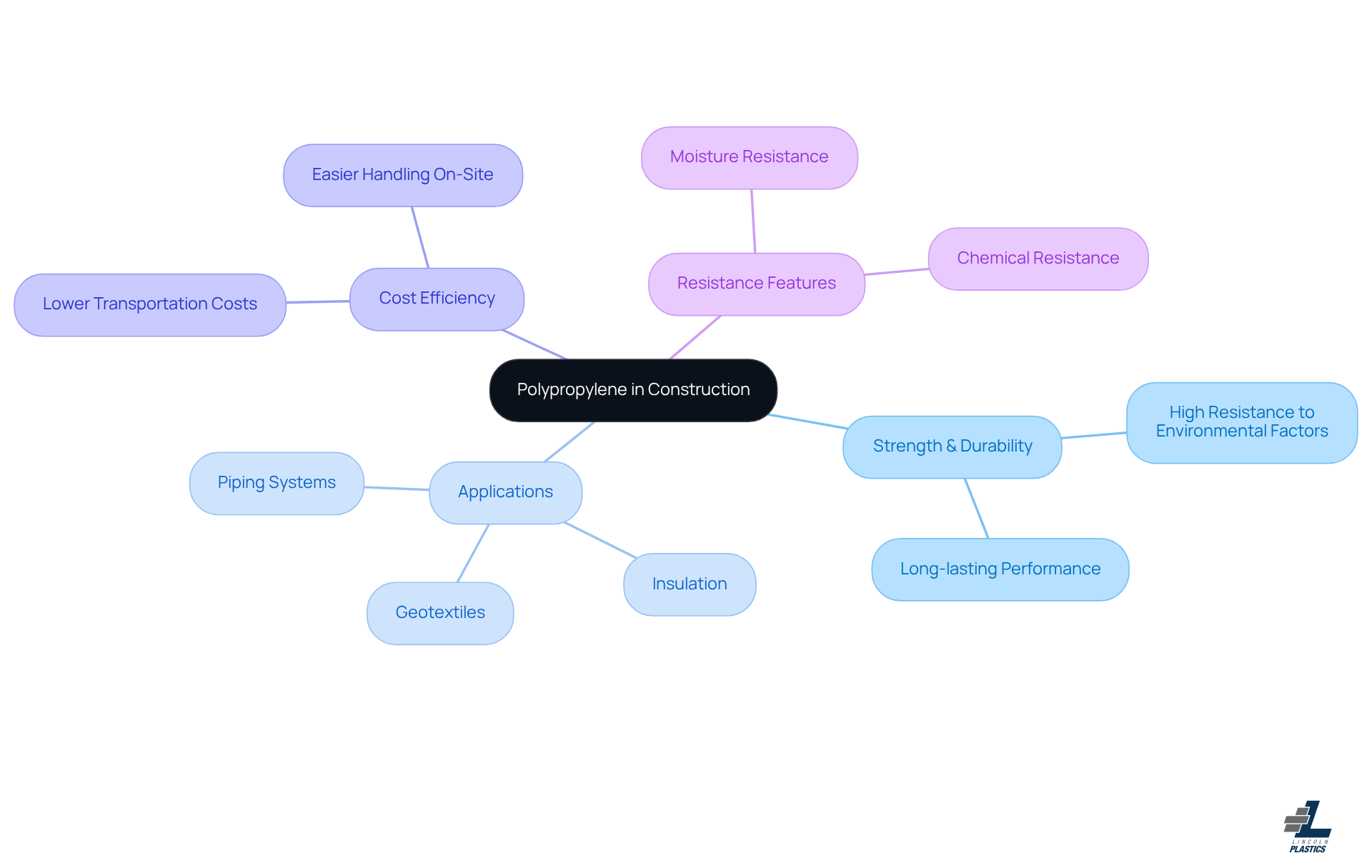 The center shows the main topic, and the branches illustrate the various benefits and applications of polypropylene in construction. Each color-coded branch helps you quickly identify different aspects of how polypropylene can enhance construction projects.