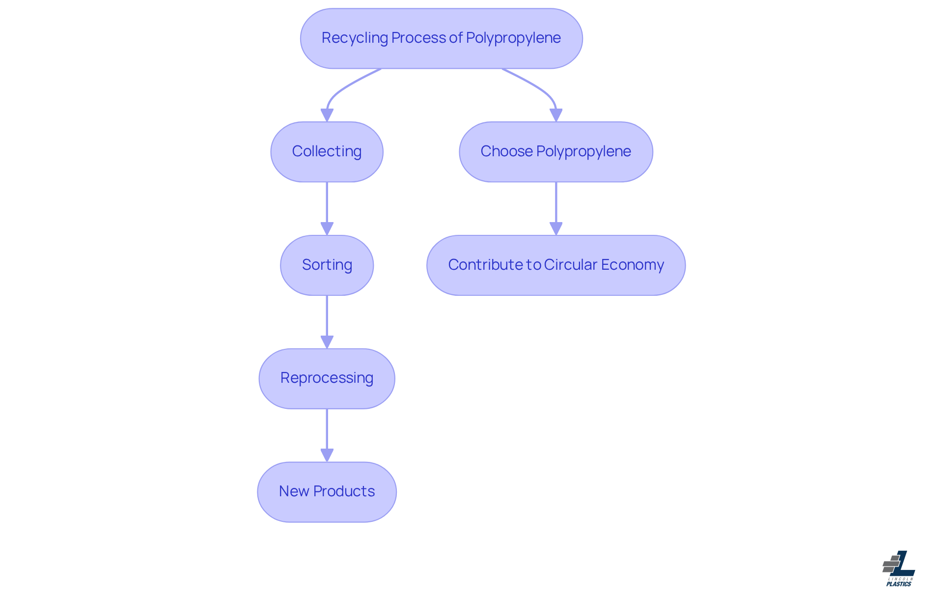 This flowchart shows how polypropylene is recycled and how purchasing managers can help. Each step in the process leads to creating new products, while choosing polypropylene supports a circular economy.