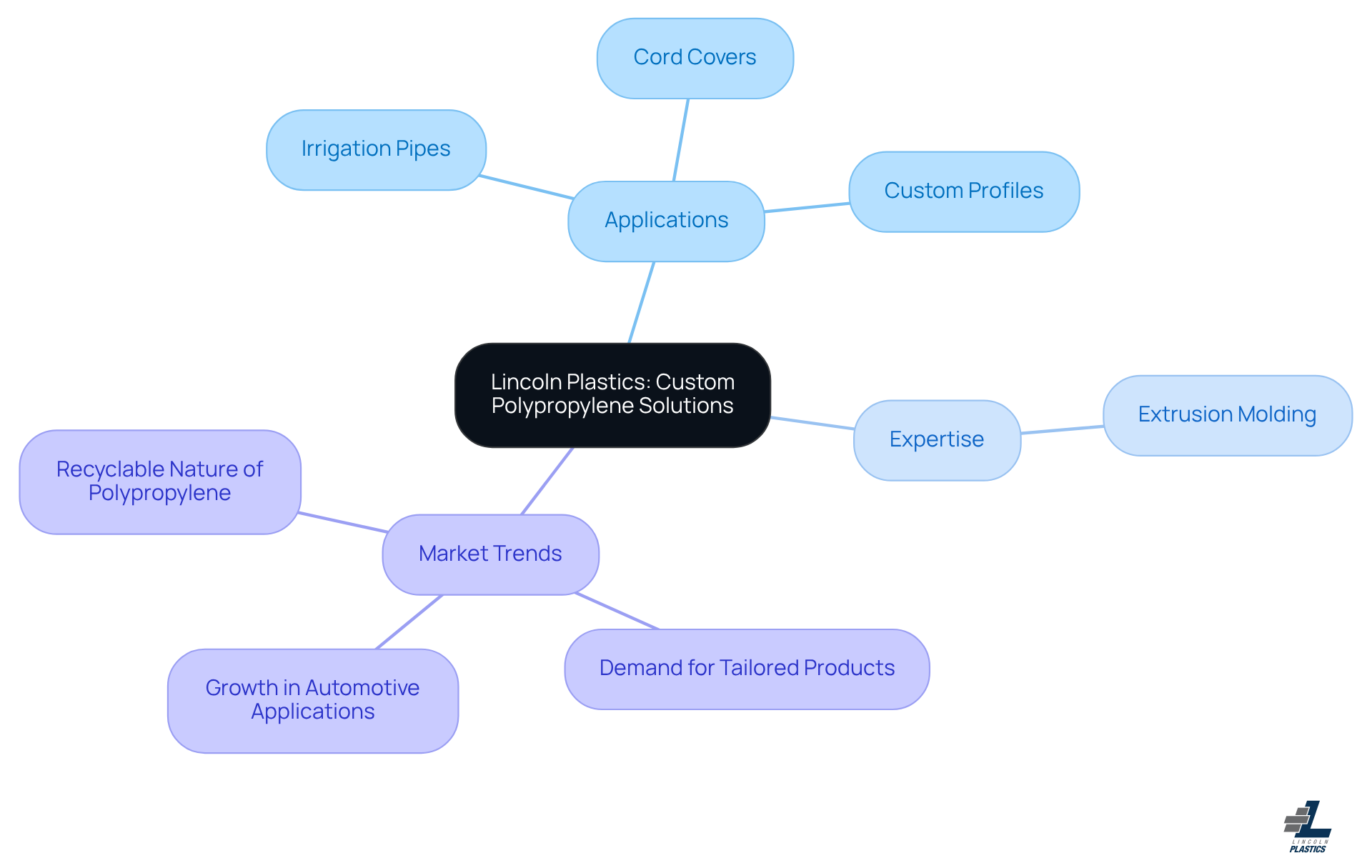 Start at the center with Lincoln Plastics, then explore the branches to see their various applications, expertise, and how they fit into the evolving market. Each branch represents a key aspect of their business.