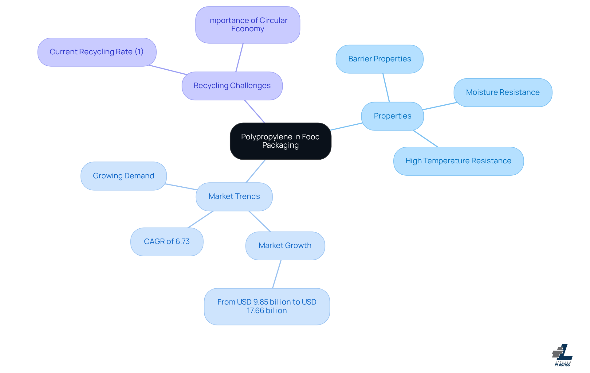 The central node represents the main topic, while the branches show key areas related to polypropylene's use in food packaging. Each sub-branch provides specific details, helping you understand how these elements connect.