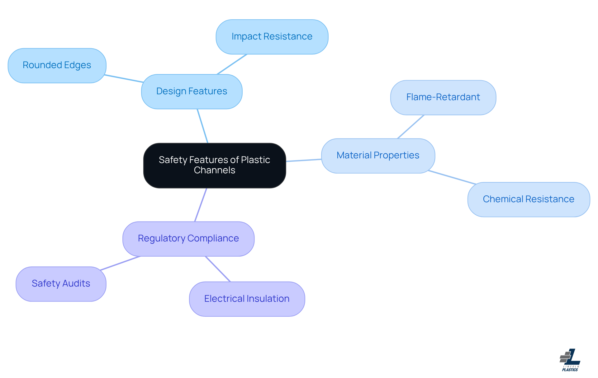 The central node represents the overall topic of safety features, while the branches show specific enhancements and their importance in ensuring workplace safety.