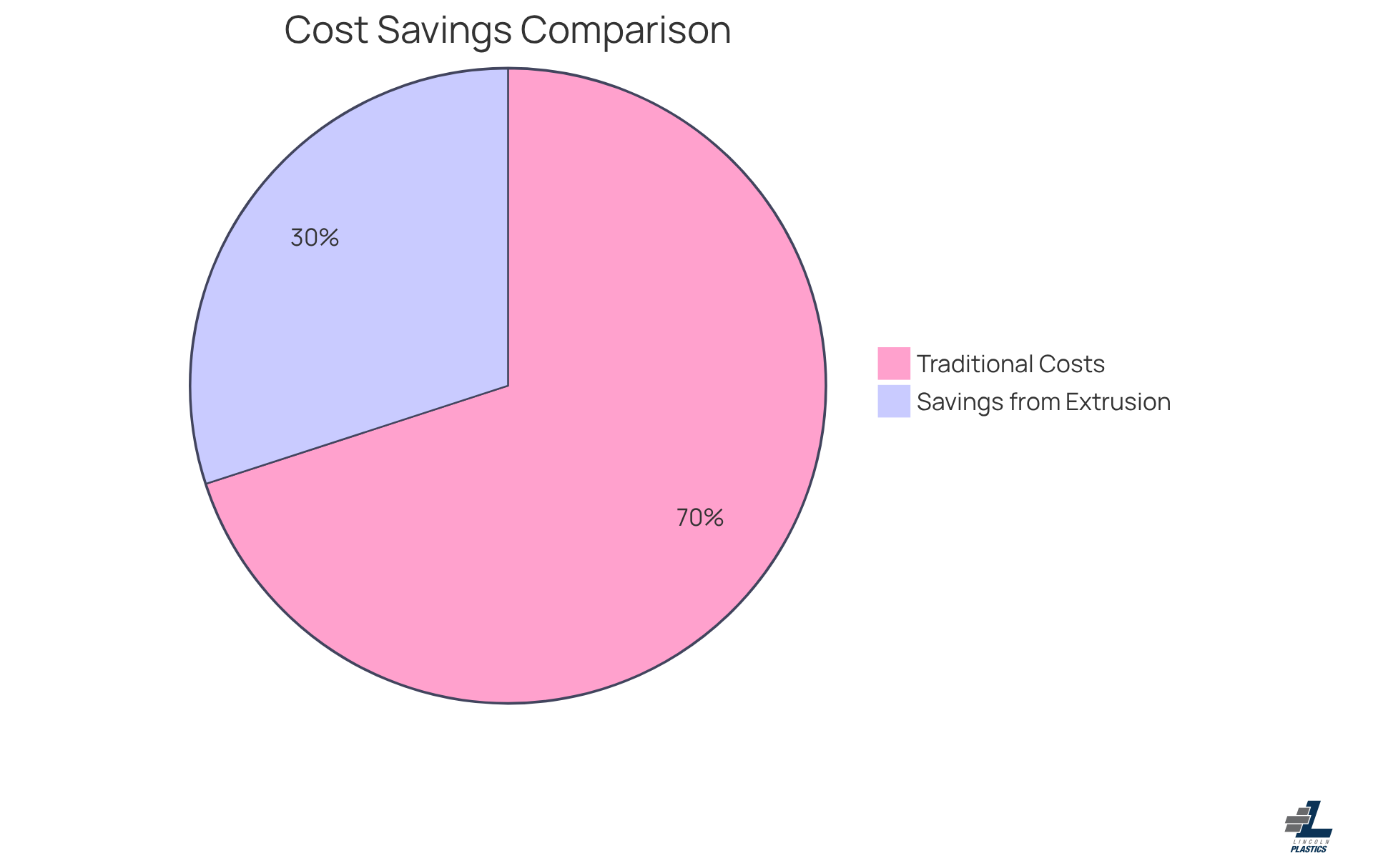 The green slice shows the savings you can achieve by switching to plastic channel extrusion, while the red slice represents the costs of traditional manufacturing methods. The bigger the green slice, the more you save!