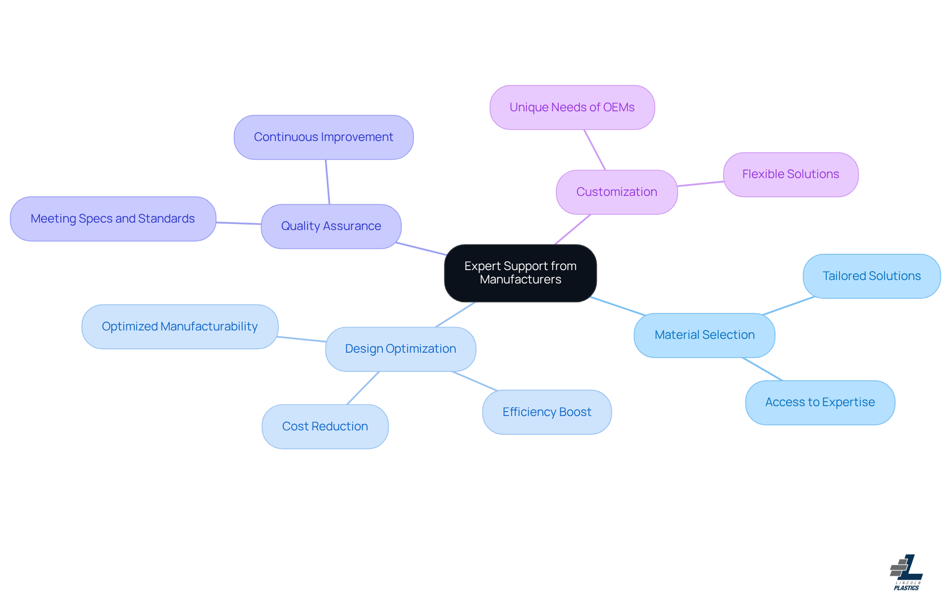 The center represents the main idea of expert support, while the branches show different areas where manufacturers can help. Each sub-branch provides specific benefits, making it clear how these elements work together to improve product development.