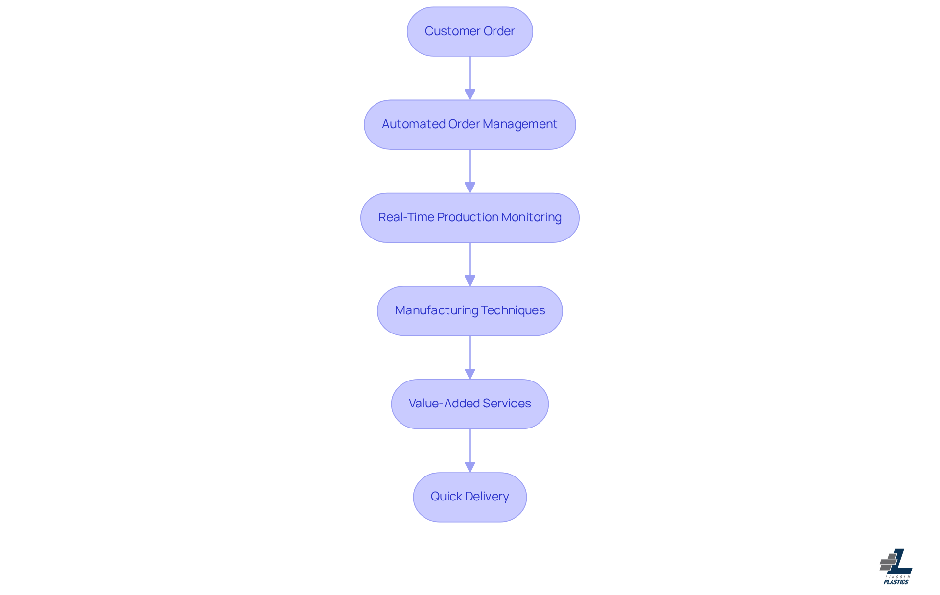 This flowchart outlines the steps Lincoln Plastics takes to ensure quick delivery of custom orders. Start with the customer order, then follow the arrows through automated management, production monitoring, and various services that enhance efficiency.