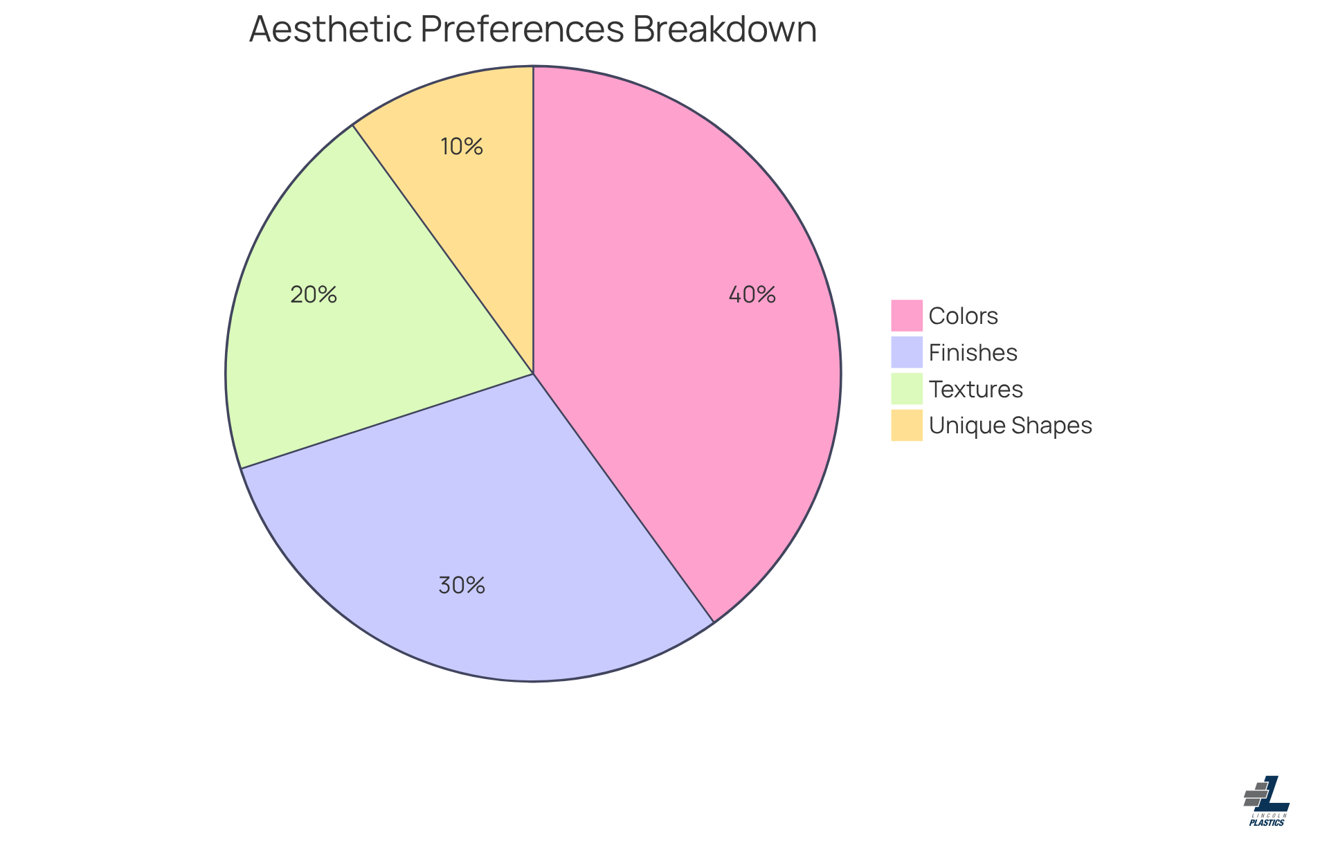 Each segment of the pie shows how much consumers value different aesthetic features in products. A larger segment means more people prefer that feature!