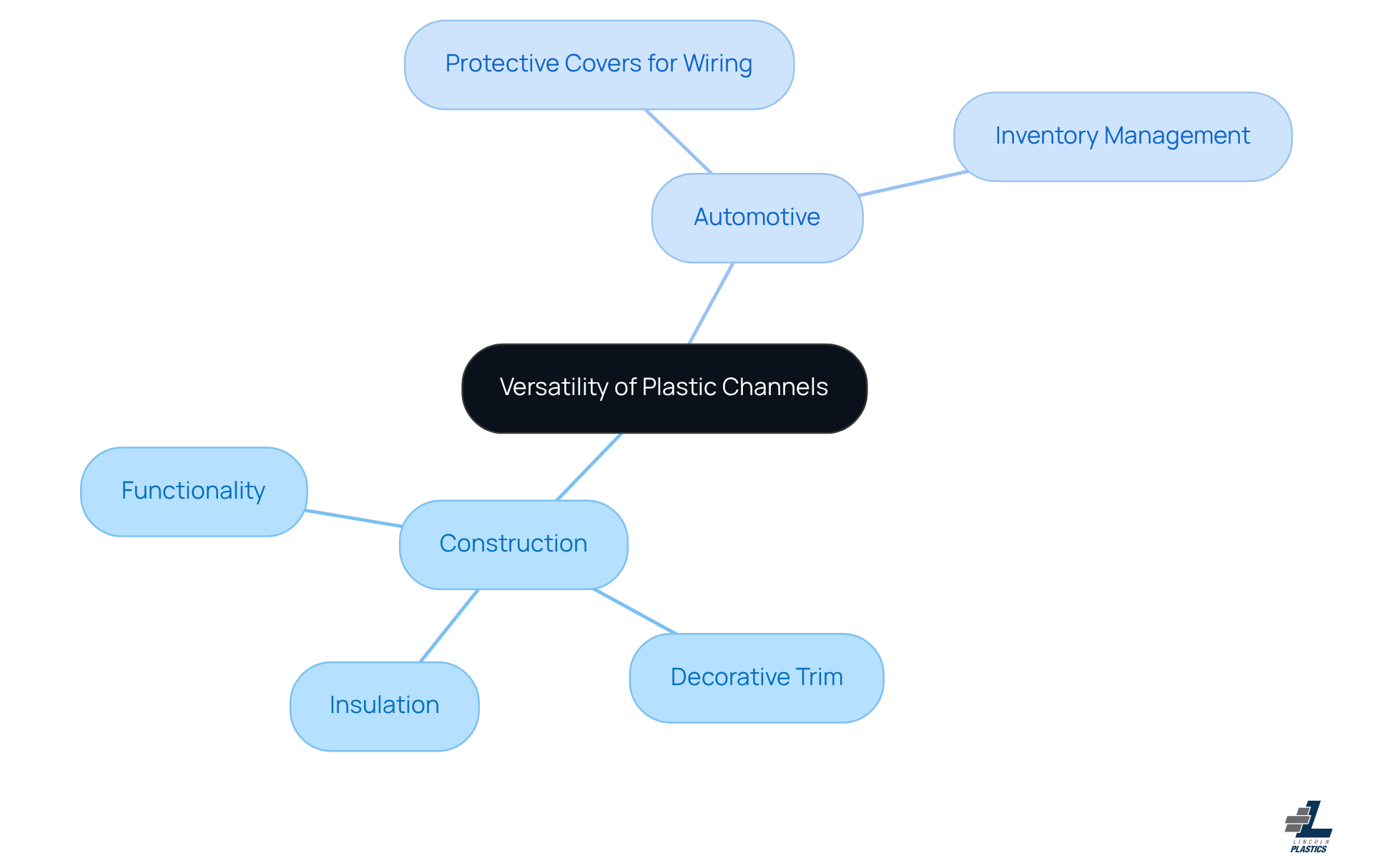 The central node represents the main topic, while the branches show how plastic conduits are used in different sectors. Each sub-branch highlights specific applications and benefits, making it easy to understand their importance.