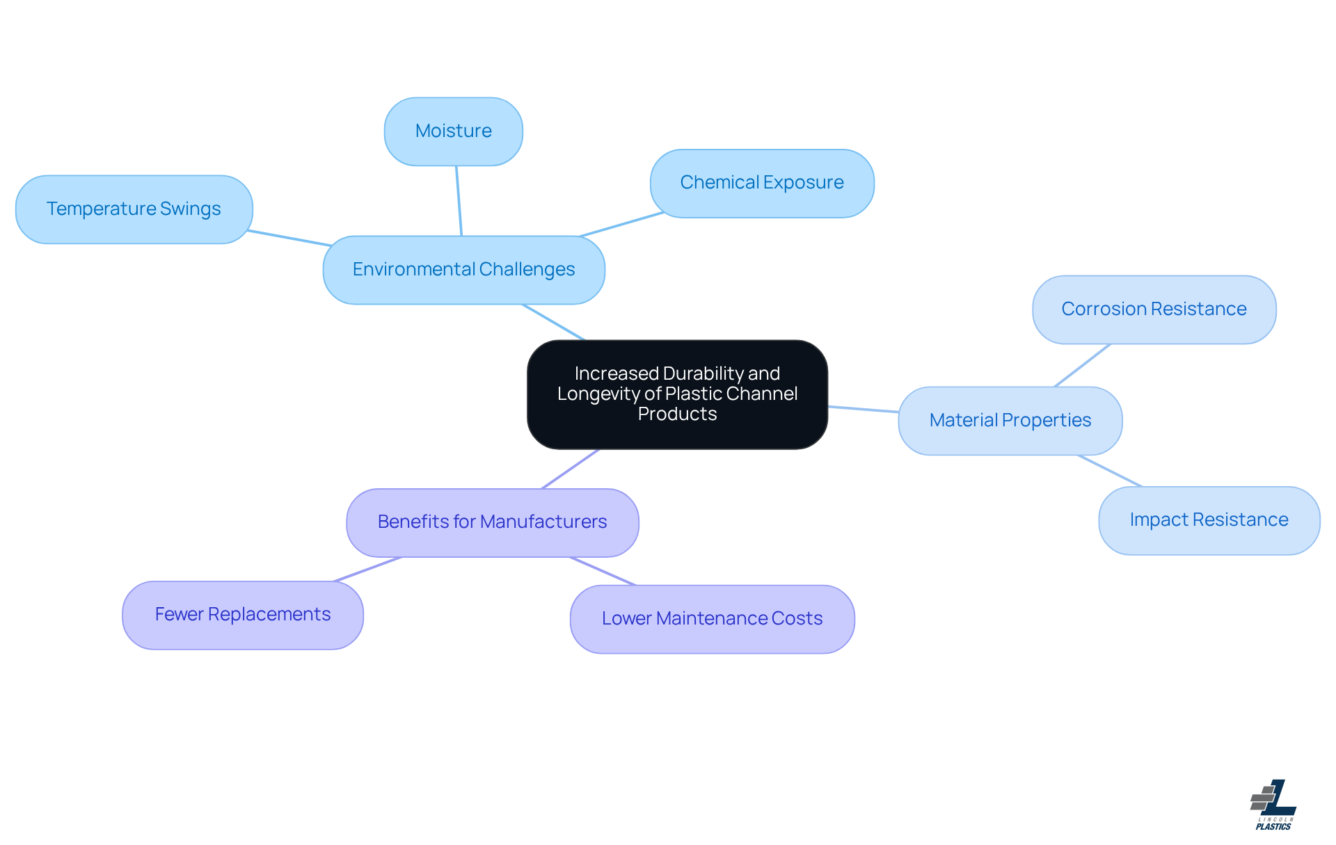 The central idea is about the durability of plastic conduits. Each branch represents a different aspect: challenges they face, properties of materials, and the advantages for manufacturers. Follow the branches to explore how these elements connect.