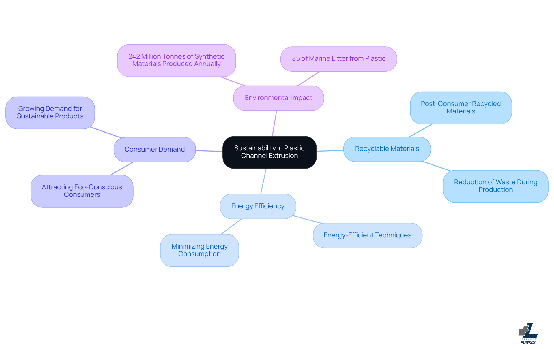 This mindmap shows how different aspects of sustainability in plastic channel extrusion connect. Start at the center with the main idea, then explore each branch to see how practices like recycling and energy efficiency contribute to a greener future.