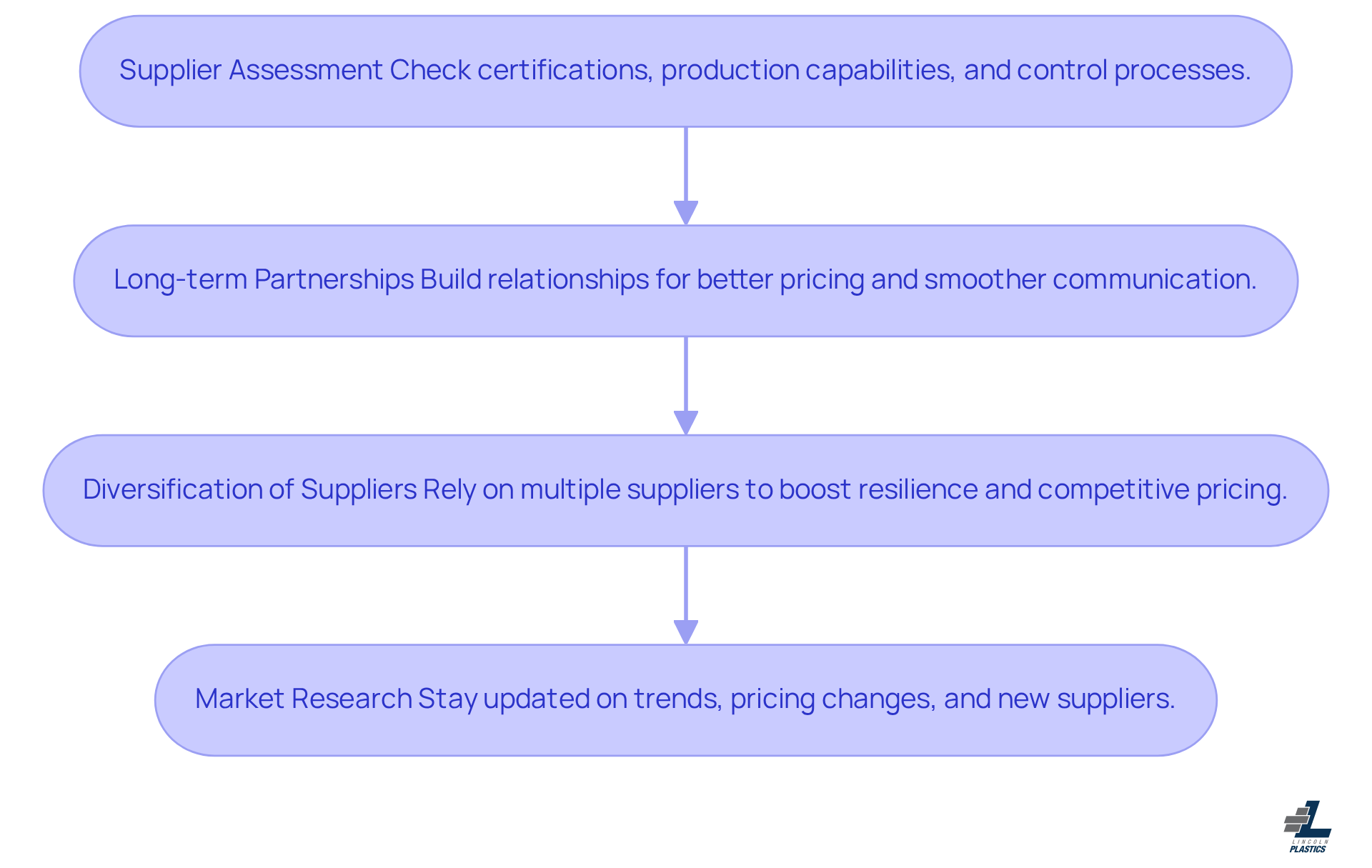 Each box represents a strategy for sourcing plastic PE materials. Follow the arrows to see how each strategy builds on the previous one, leading to optimized procurement processes.