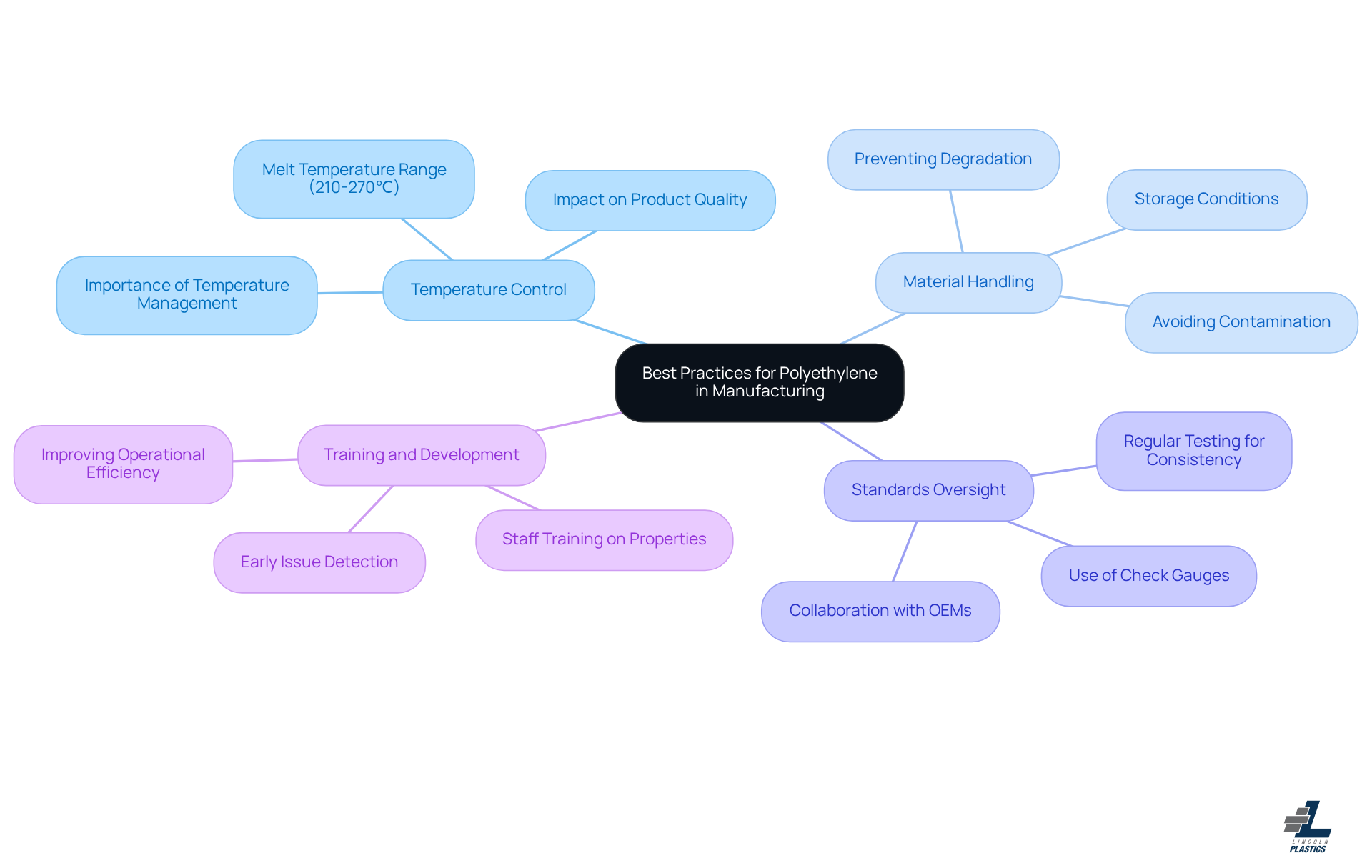 The central node represents the overall theme of best practices, while each branch highlights a specific area of focus. Follow the branches to explore detailed practices that can enhance manufacturing processes.