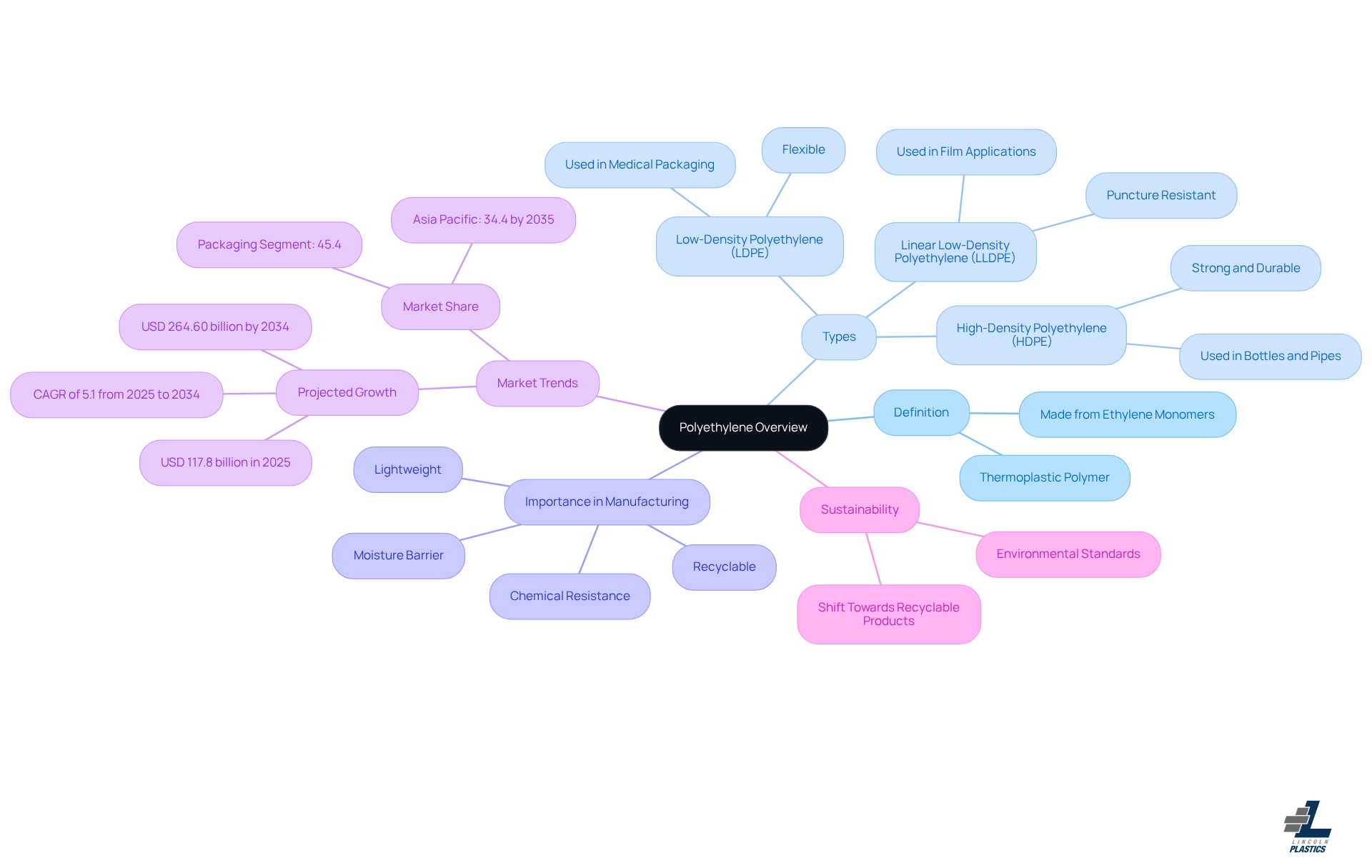 Start at the center with the main topic of polyethylene, then explore its definition, types, and importance. Each branch leads to more detailed information, helping you understand how everything connects.