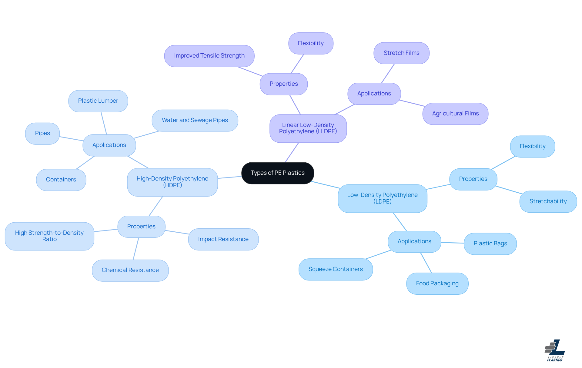 The center shows the main topic of PE plastics, and each branch represents a type of polyethylene. Follow the branches to learn about the unique properties and applications of each type.