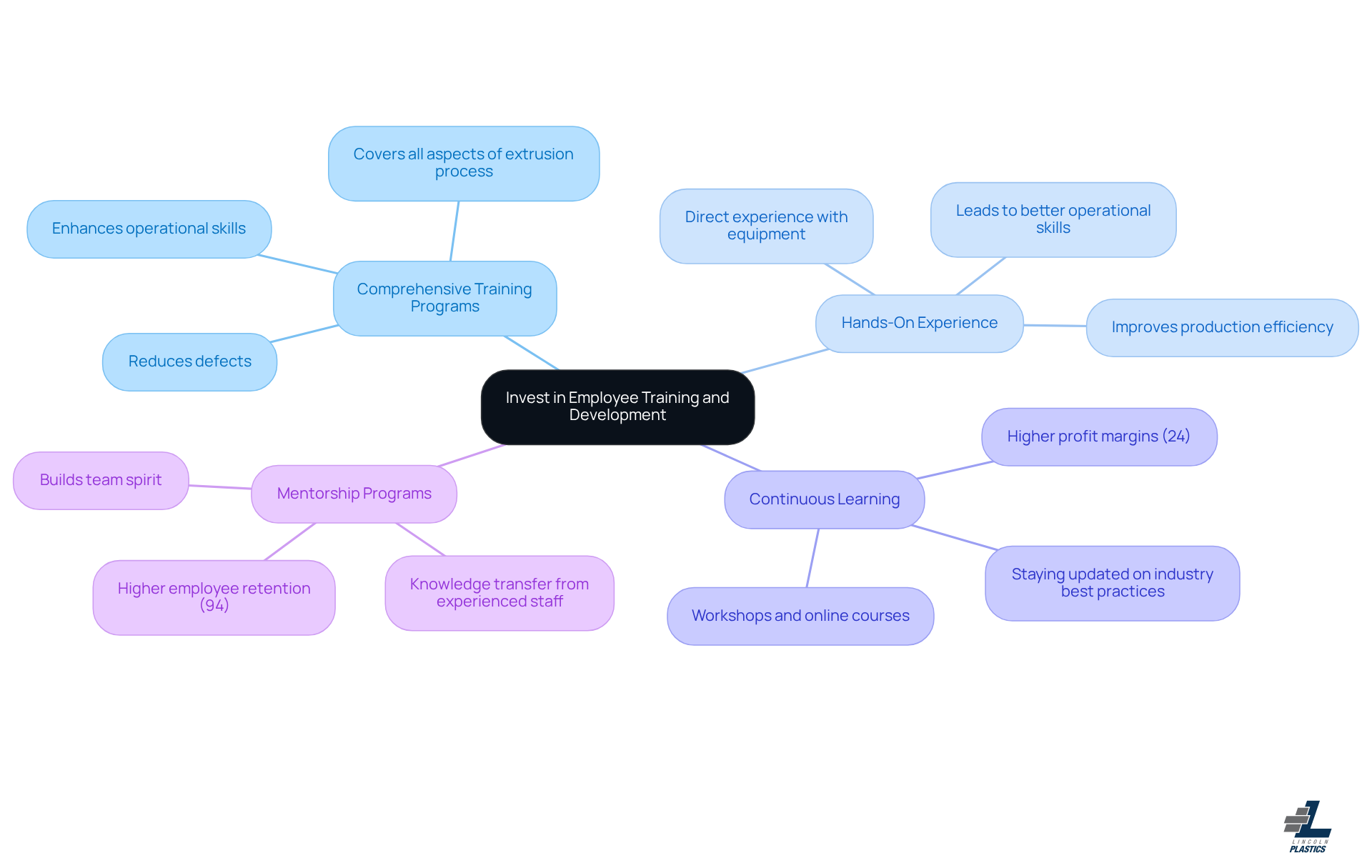 The central node represents the main focus on training and development, while the branches show different strategies that contribute to improving product quality. Each strategy has its own benefits, making it clear how they all work together to enhance manufacturing outcomes.