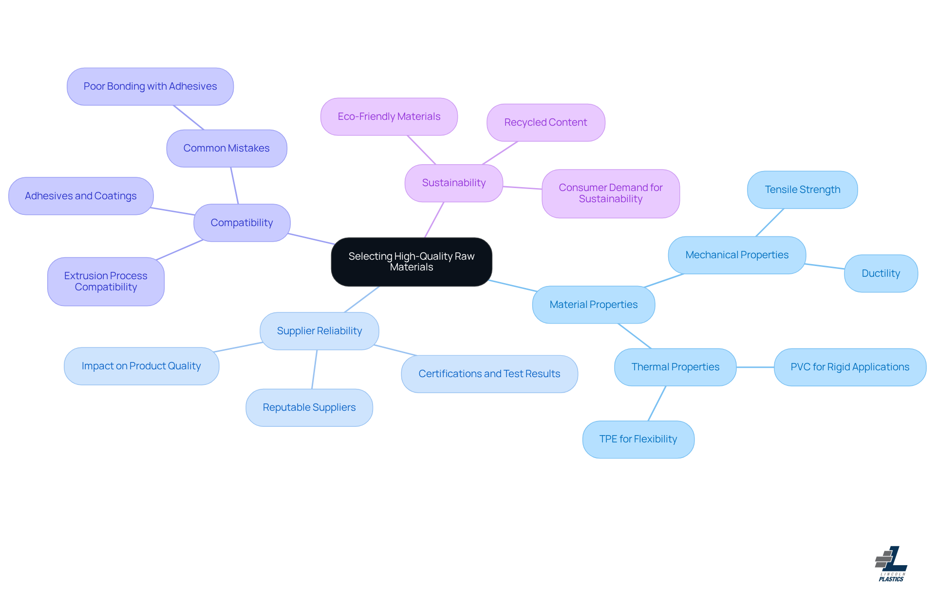 The center represents the main topic of selecting high-quality raw materials. Each branch shows a key consideration, with further details branching out to explain why each factor is important.