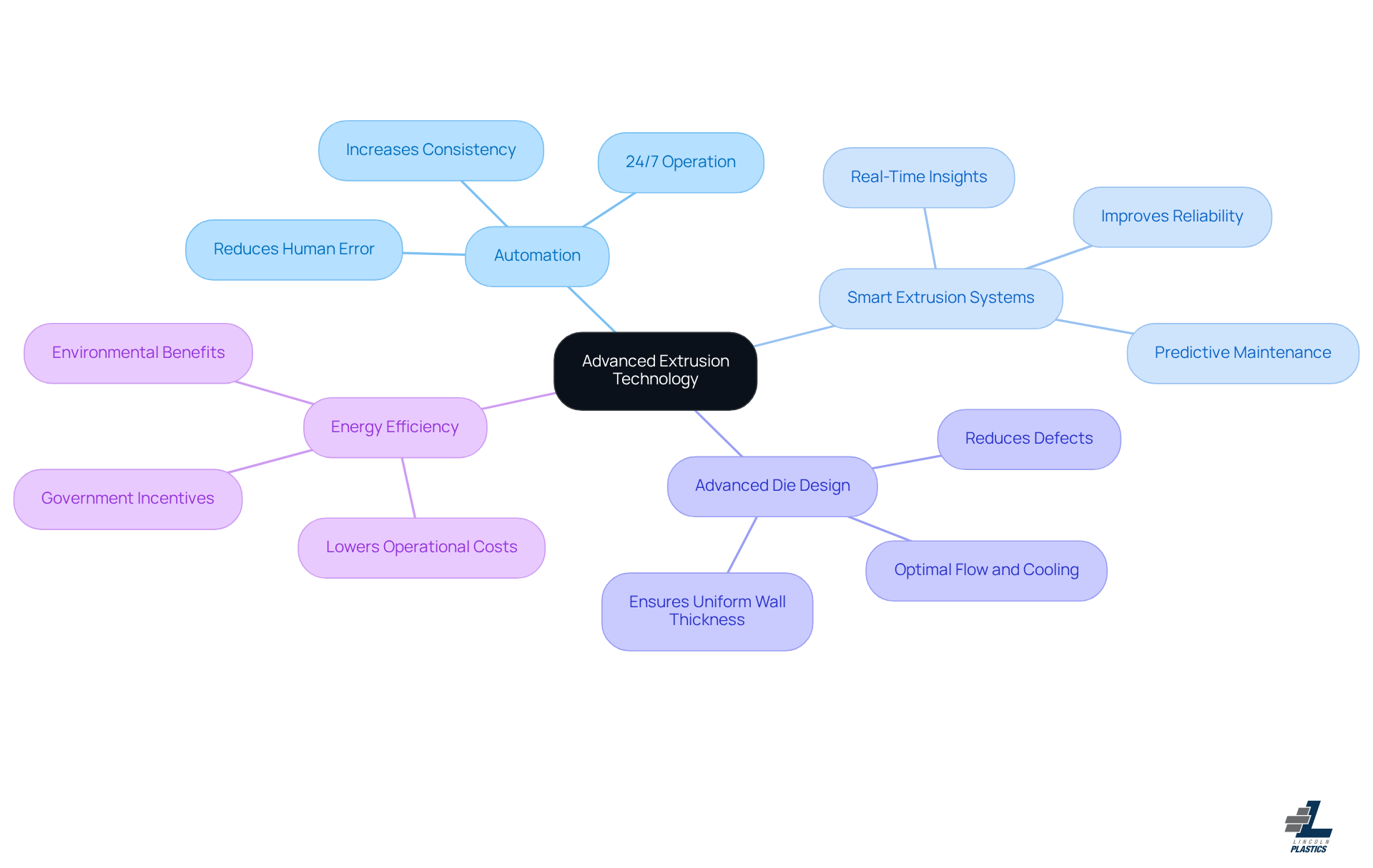The central node represents the main topic, while each branch shows a key practice. Follow the branches to see how each practice contributes to improving product quality and operational efficiency.
