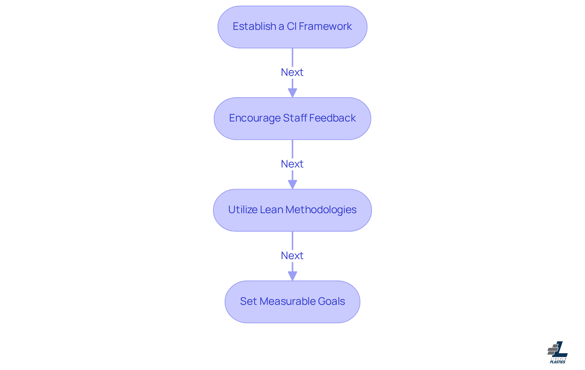 Each box represents a step in the continuous improvement journey. Follow the arrows to see how each step connects and builds on the previous one, guiding you toward better product quality and operational efficiency.