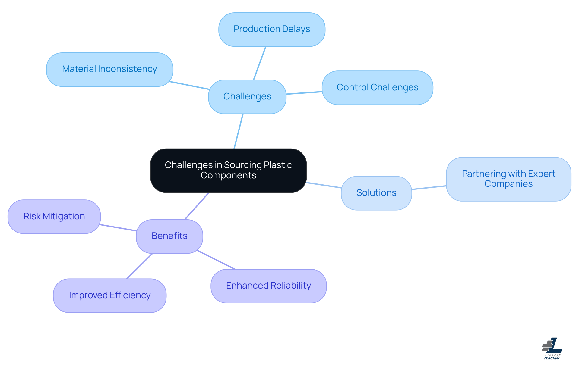 The central node represents the main topic, while branches show the challenges faced, the solutions through partnerships, and the benefits gained. Each color-coded branch helps you easily identify and understand the relationships between these elements. The central node represents the main topic, while branches show the challenges faced, the solutions through partnerships, and the benefits gained. Each color-coded branch helps you easily identify and understand the relationships between these elements.