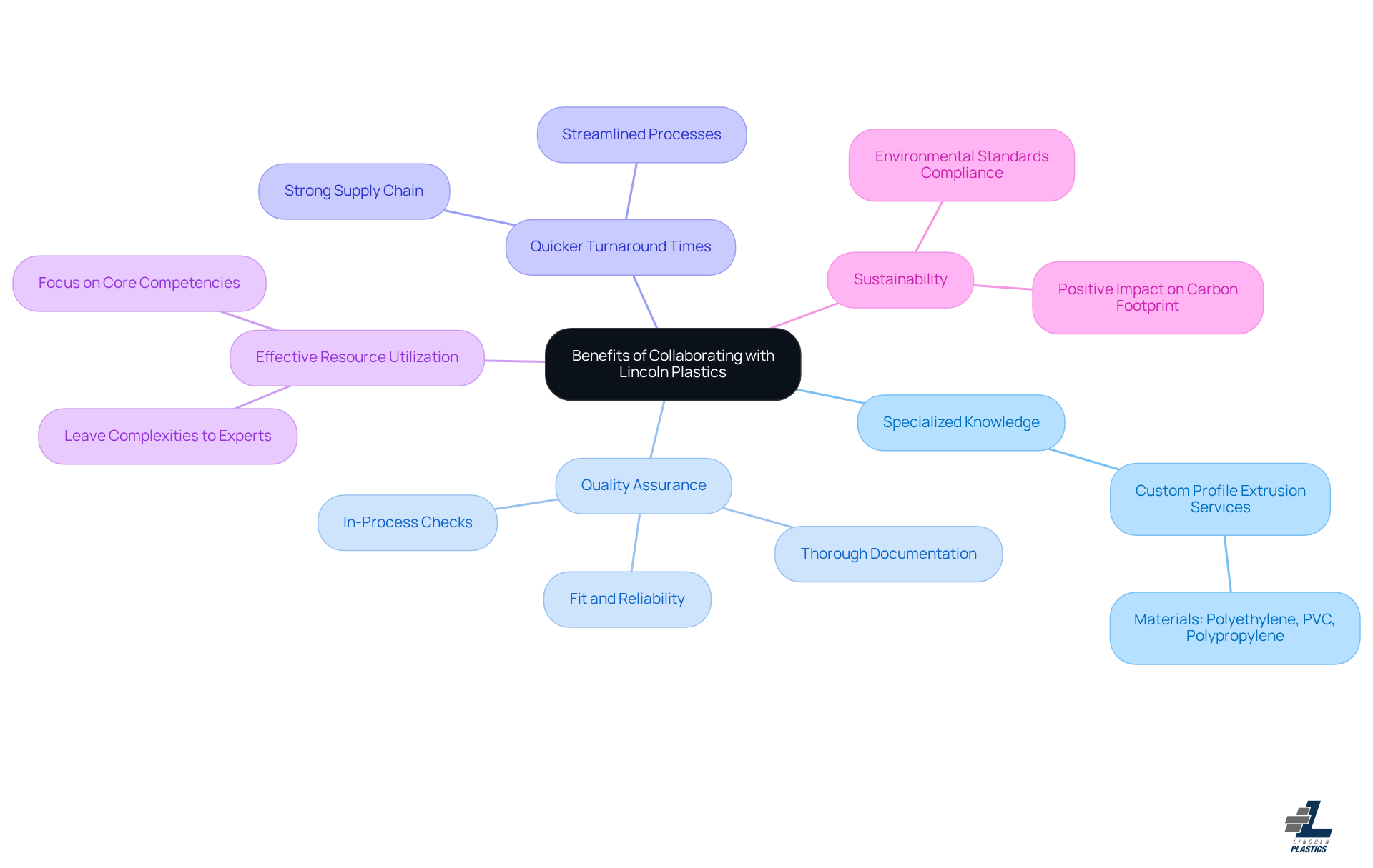 The central node represents the main topic, while each branch highlights a specific benefit of collaboration. Explore each branch to see how these advantages can enhance your business. The central node represents the main topic, while each branch highlights a specific benefit of collaboration. Explore each branch to see how these advantages can enhance your business.