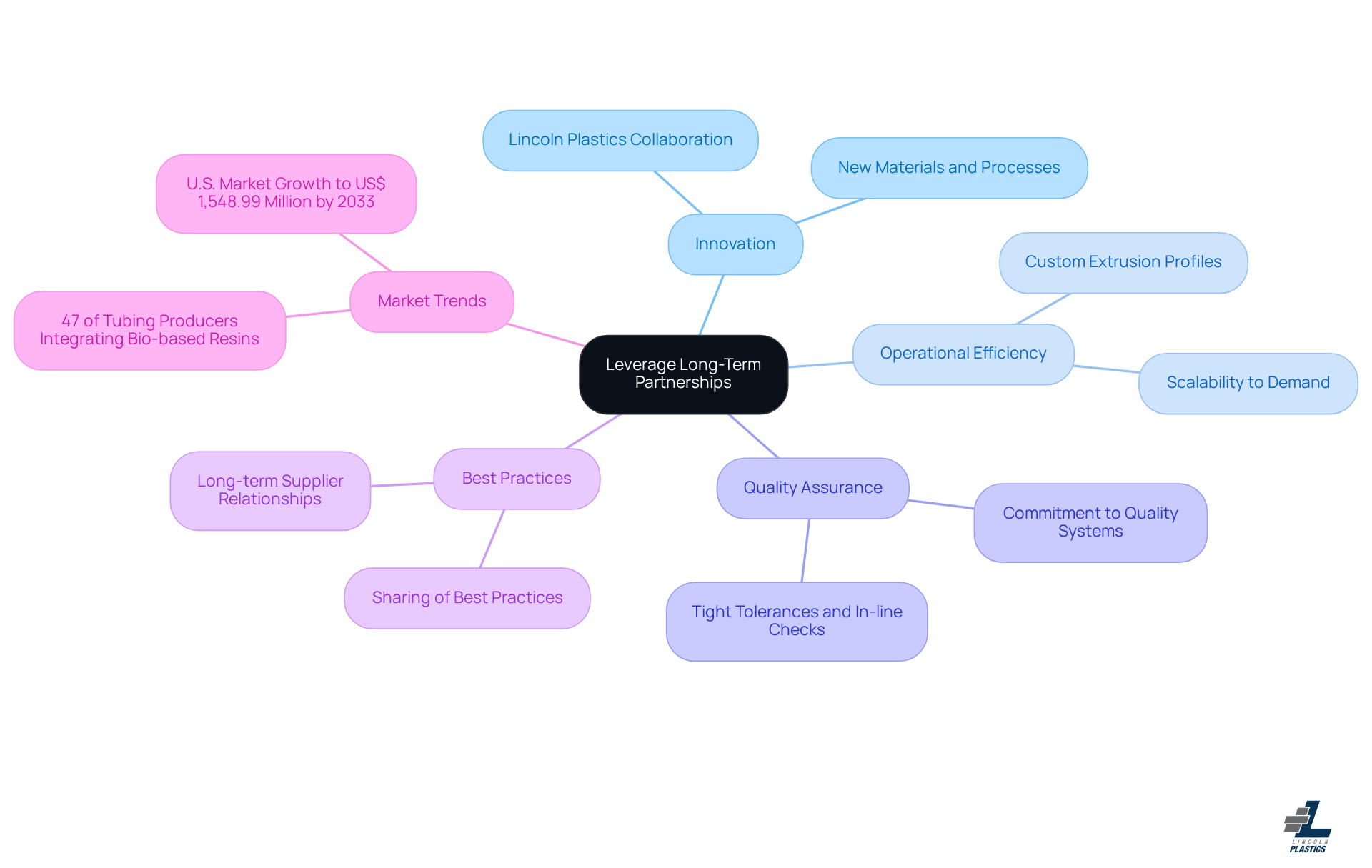 The central node represents the main idea of leveraging partnerships, while the branches show different benefits and examples. Each color-coded branch helps you easily identify related concepts and their connections. The central node represents the main idea of leveraging partnerships, while the branches show different benefits and examples. Each color-coded branch helps you easily identify related concepts and their connections.