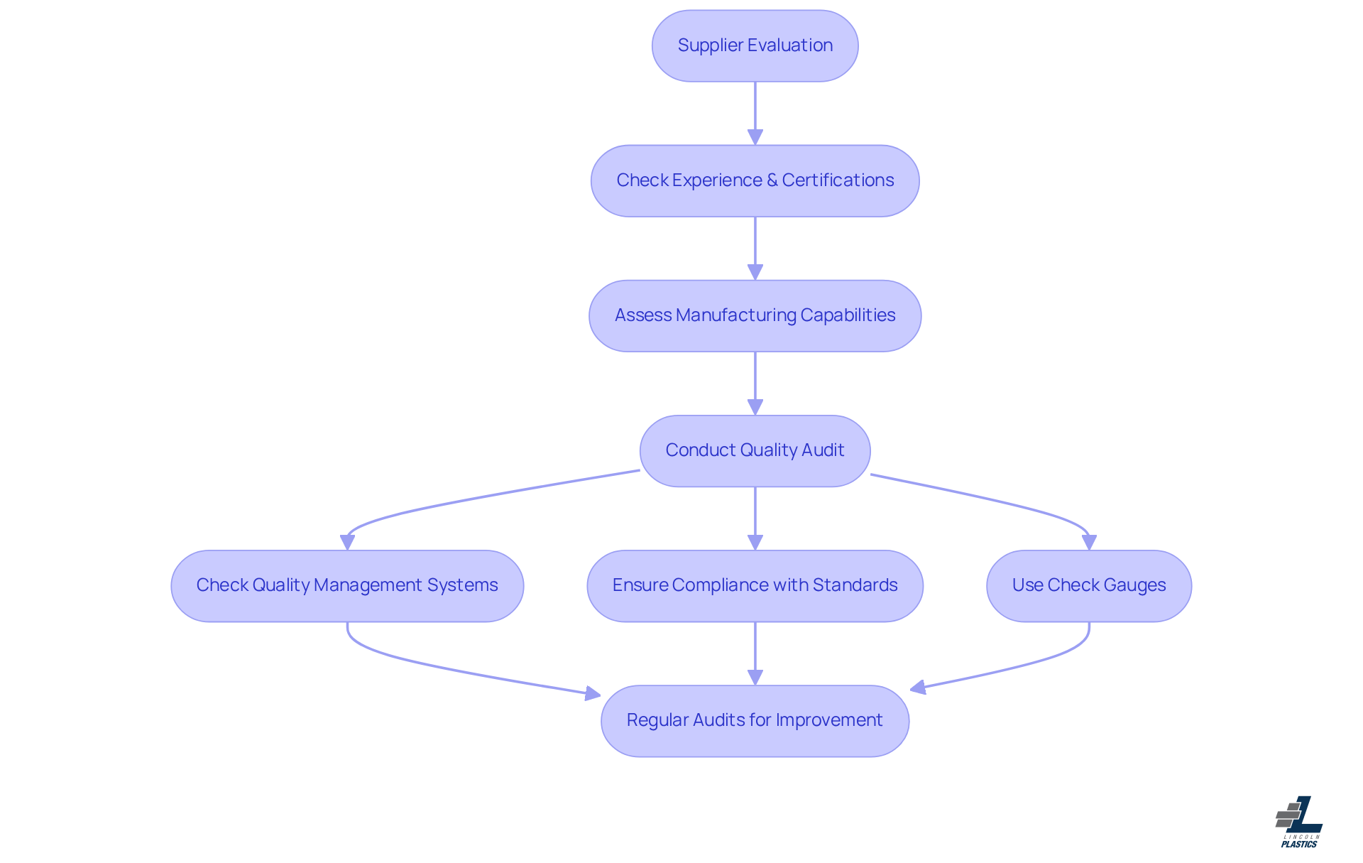 This flowchart outlines the steps to evaluate suppliers and conduct quality audits. Each box represents a key action, and the arrows show the order in which these actions should be taken to maintain high quality standards.