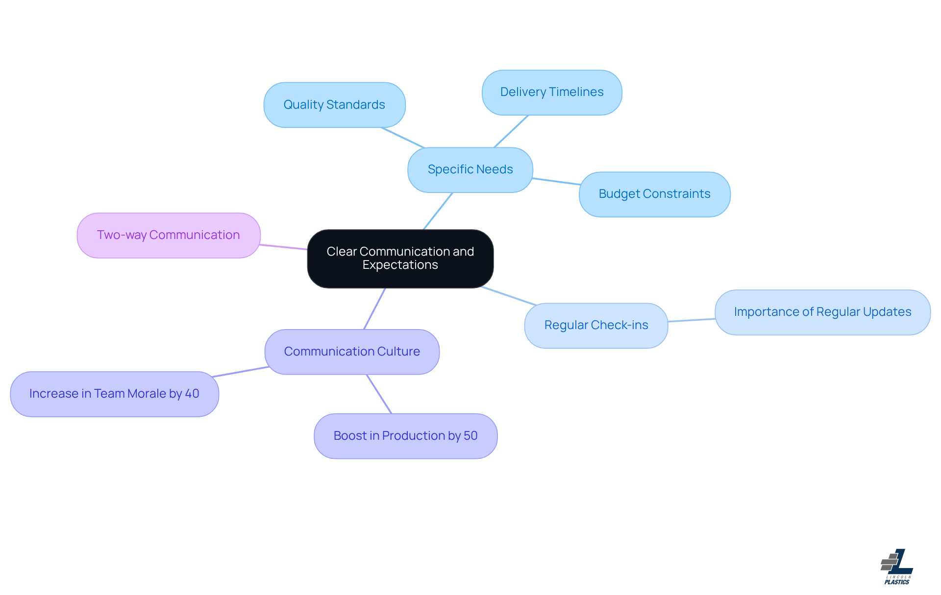 Start at the center with the main idea of clear communication, then follow the branches to explore specific needs, the importance of regular updates, the impact of communication culture, and the necessity of two-way communication.