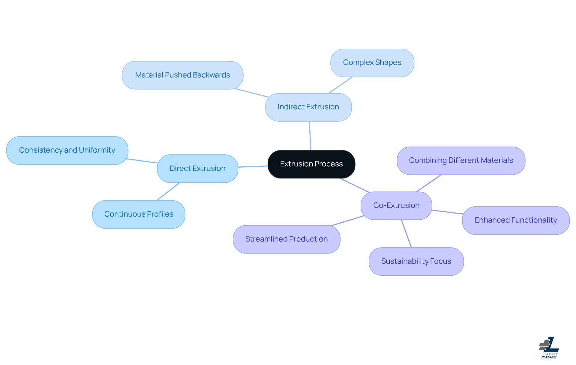 The central node represents the extrusion process, while the branches show different shaping methods. Each method has its own unique traits, helping you understand which one might be best for your project.