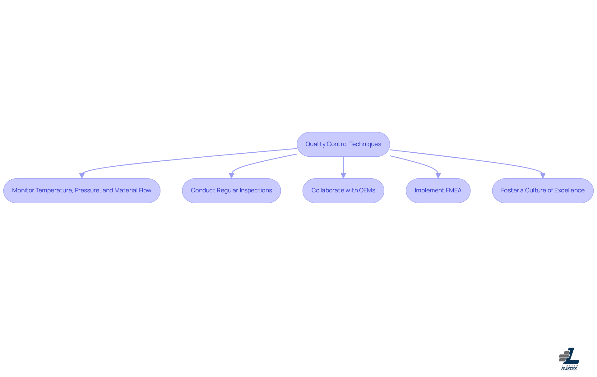 This flowchart outlines the steps Lincoln Plastics takes to ensure quality in their extrusion process. Each step is connected, showing how they work together to maintain high standards and prevent defects.