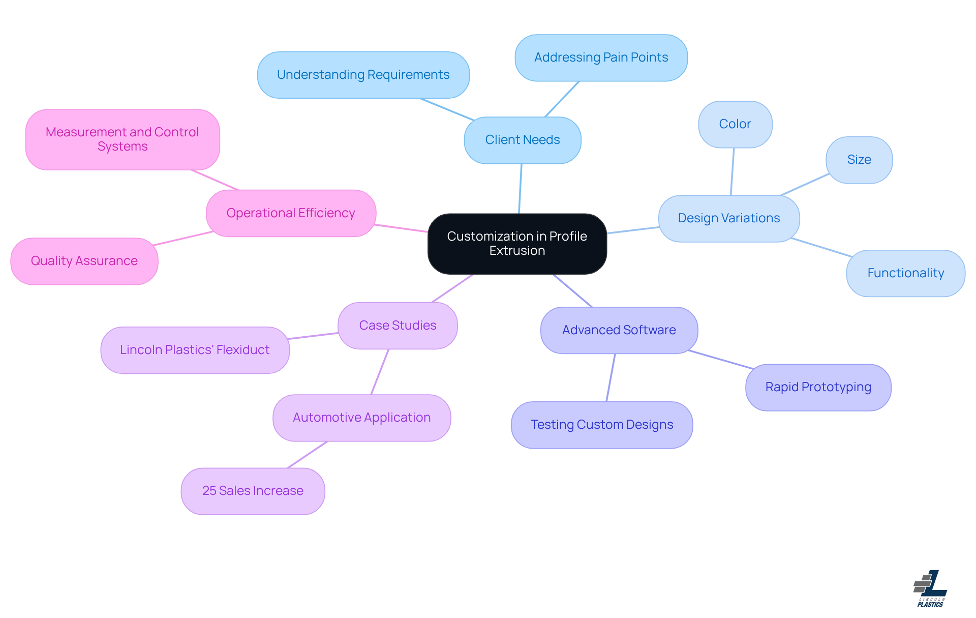 The center represents the main idea of customization, with branches showing different aspects that contribute to tailored solutions. Each branch highlights important factors that enhance client satisfaction and operational success.