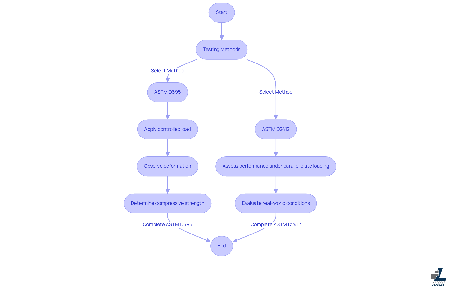 This flowchart outlines the key testing methods for PVC compressive strength. Follow the arrows to see how each method works and contributes to ensuring the reliability of PVC products. This flowchart outlines the key testing methods for PVC compressive strength. Follow the arrows to see how each method works and contributes to ensuring the reliability of PVC products.