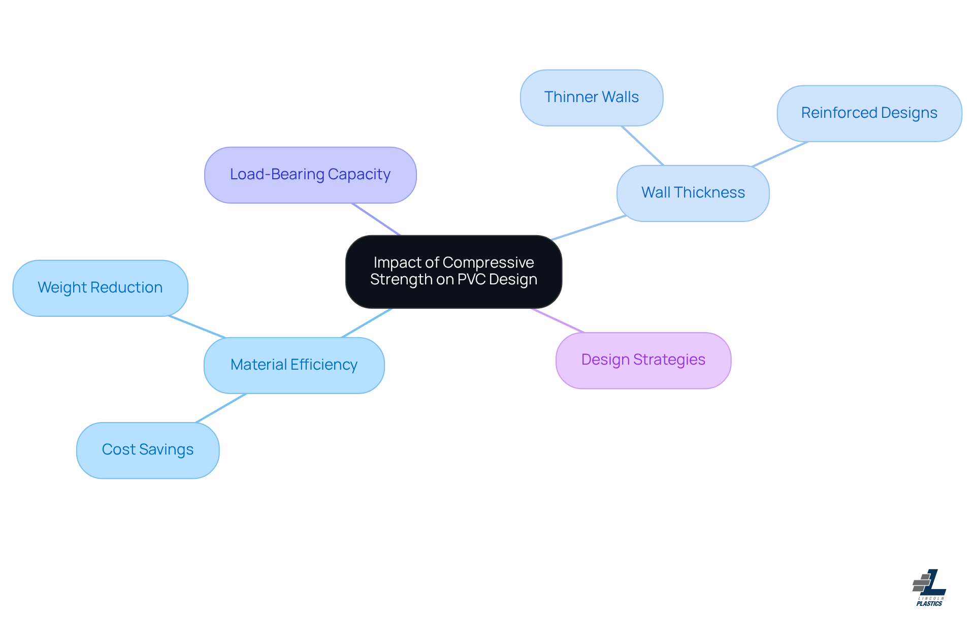 The central node represents the main topic, while branches show how different aspects like wall thickness and load-bearing capacity relate to compressive strength. Each branch helps visualize the connections and implications for product design. The central node represents the main topic, while branches show how different aspects like wall thickness and load-bearing capacity relate to compressive strength. Each branch helps visualize the connections and implications for product design.