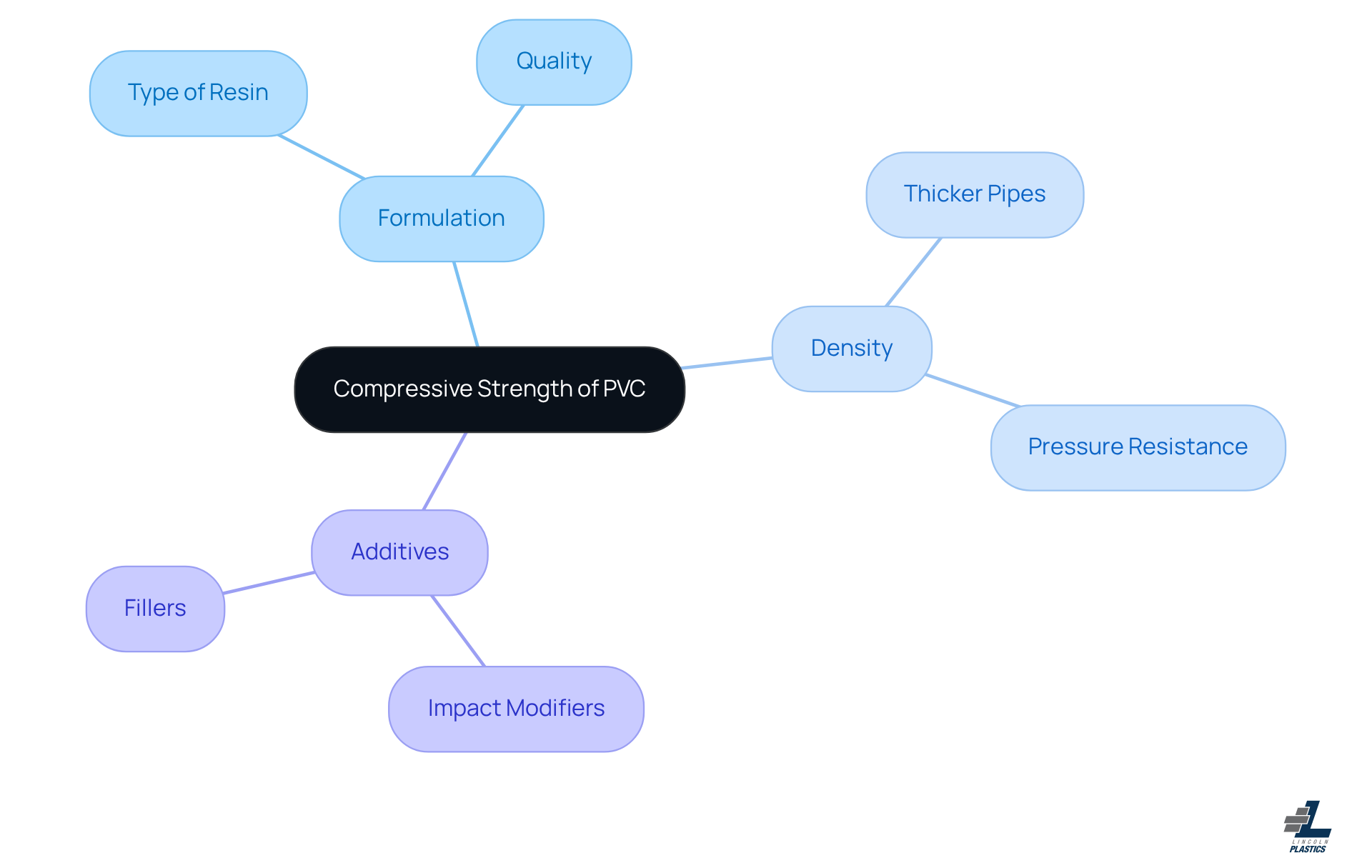 The central node represents the compressive strength of PVC, while the branches show the key factors that influence it. Each factor has its own sub-points that explain how they contribute to the overall strength of the material. The central node represents the compressive strength of PVC, while the branches show the key factors that influence it. Each factor has its own sub-points that explain how they contribute to the overall strength of the material.