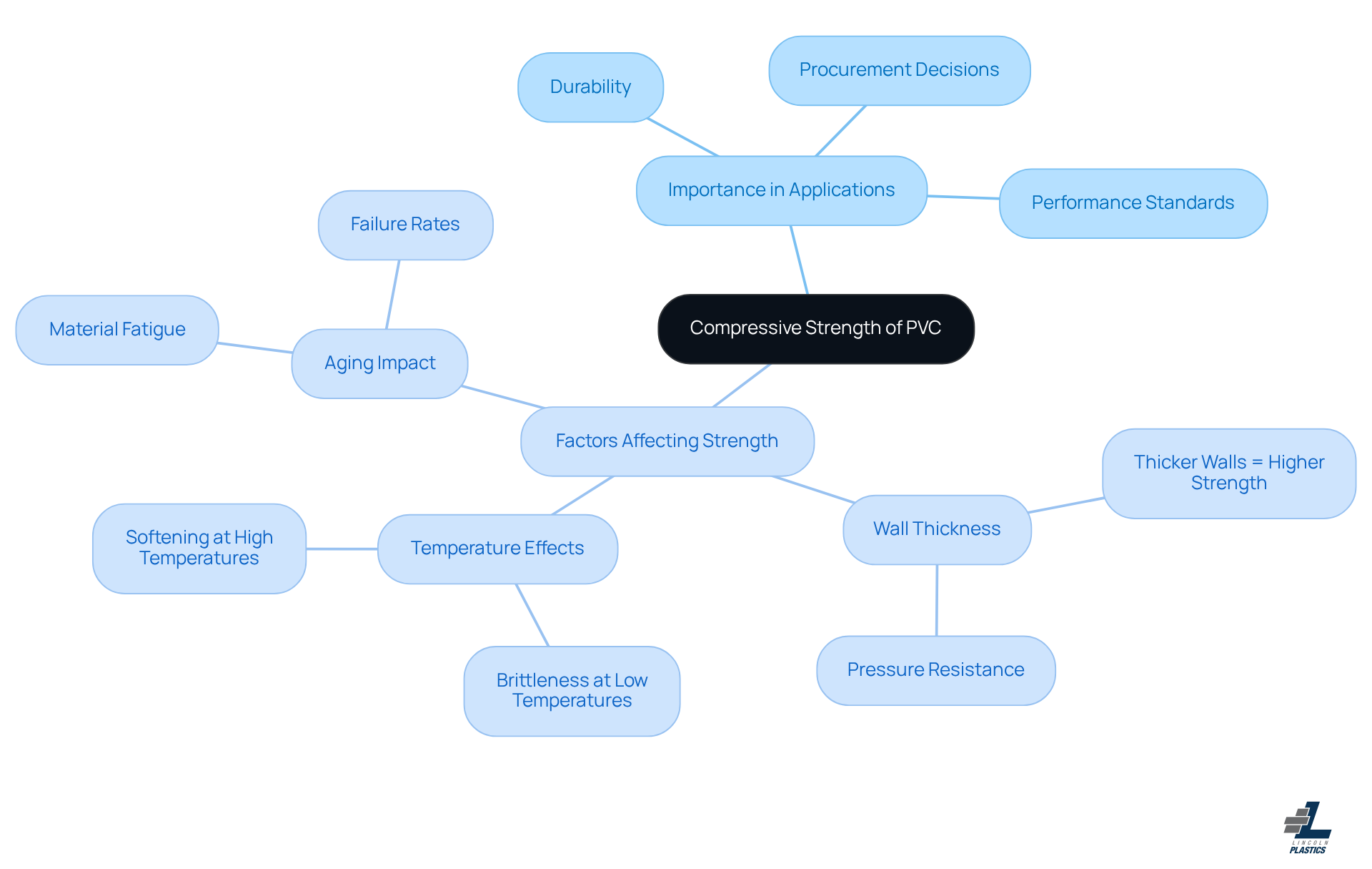 The central node represents the main topic, while the branches show related factors and their importance. Each color-coded branch helps you see how different aspects contribute to the overall understanding of PVC's compressive strength. The central node represents the main topic, while the branches show related factors and their importance. Each color-coded branch helps you see how different aspects contribute to the overall understanding of PVC's compressive strength.