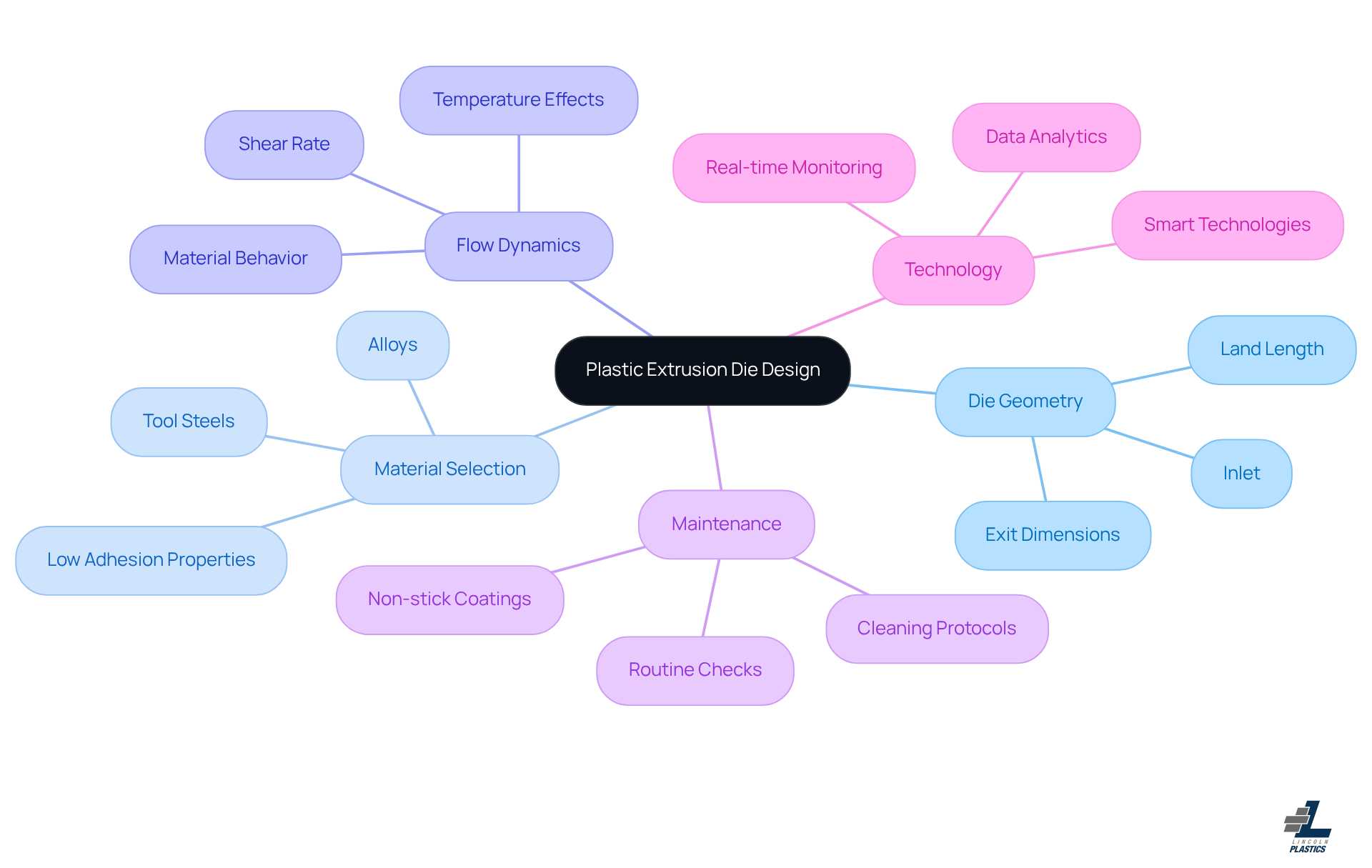 The central node represents the main topic of die design, while the branches show the key components that contribute to effective plastic extrusion. Each sub-branch provides more detail on specific aspects, helping you understand how they all fit together.