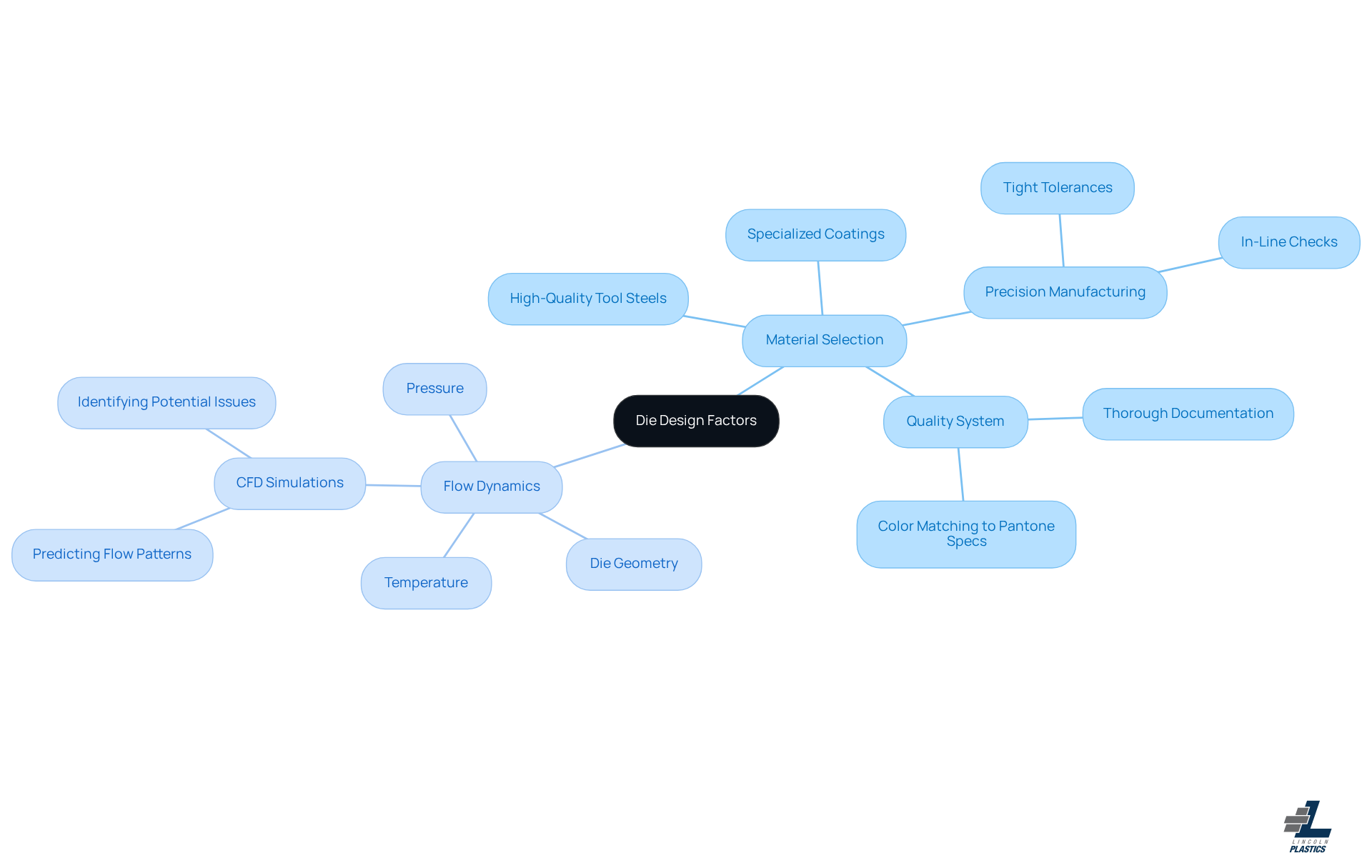 The center represents the overall topic of die design, while the branches show the two main factors and their specific details. Each color-coded branch helps you easily identify the different aspects of material selection and flow dynamics.