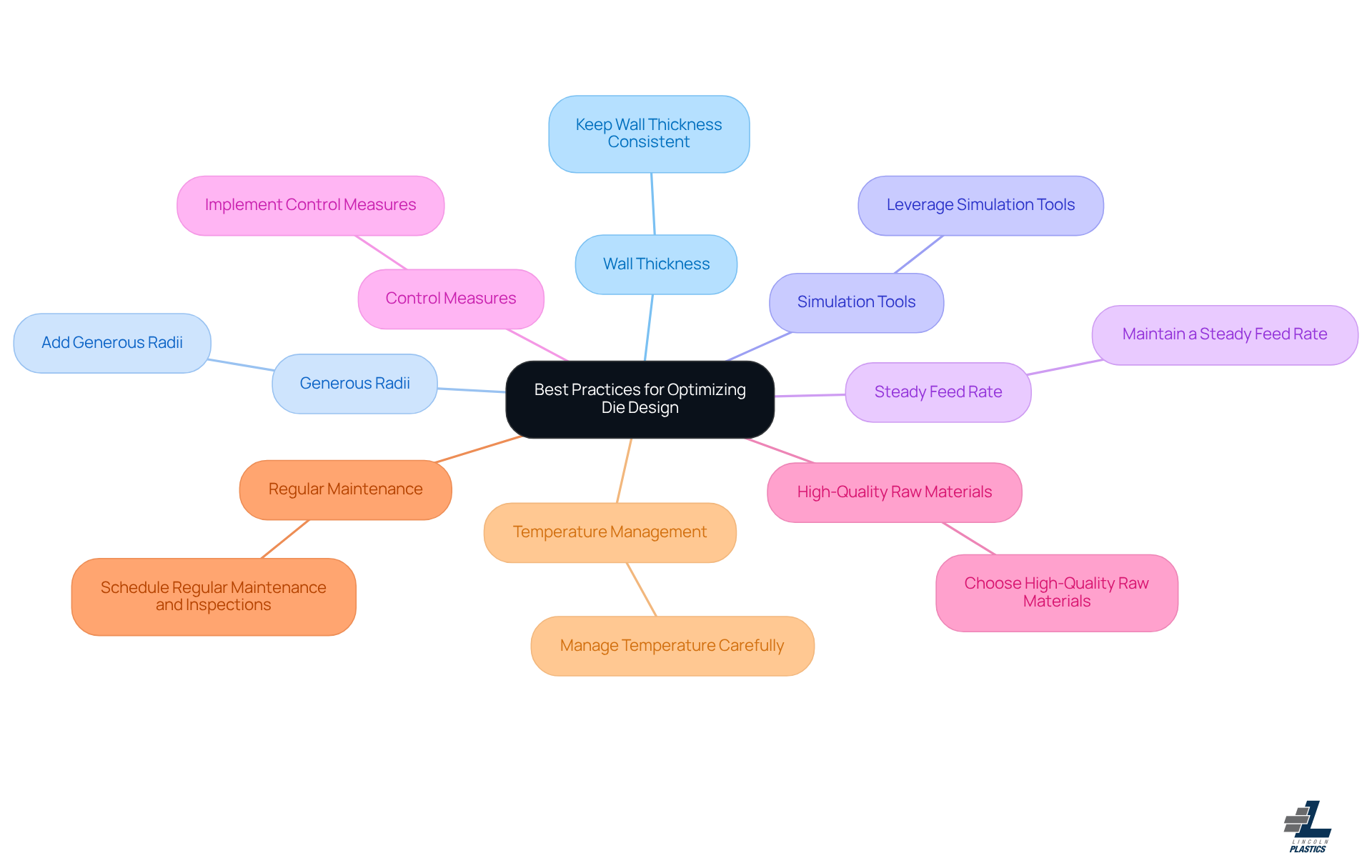 The central node represents the main topic, while each branch shows a specific best practice. Follow the branches to see how each practice contributes to optimizing die design.