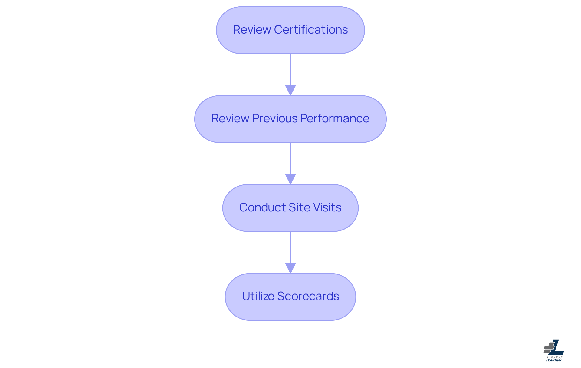 Each box represents a step in evaluating suppliers. Follow the arrows to see how to assess their capabilities and track records effectively.