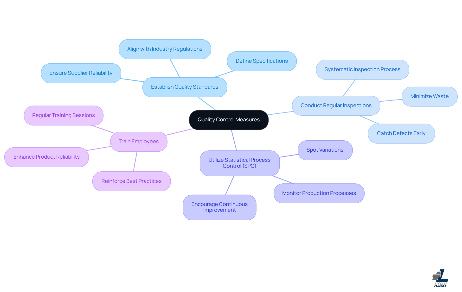 The central node represents the overall theme of quality control, while the branches show specific practices you can implement. Each practice is connected to its key actions, helping you see how they all contribute to maintaining high standards.