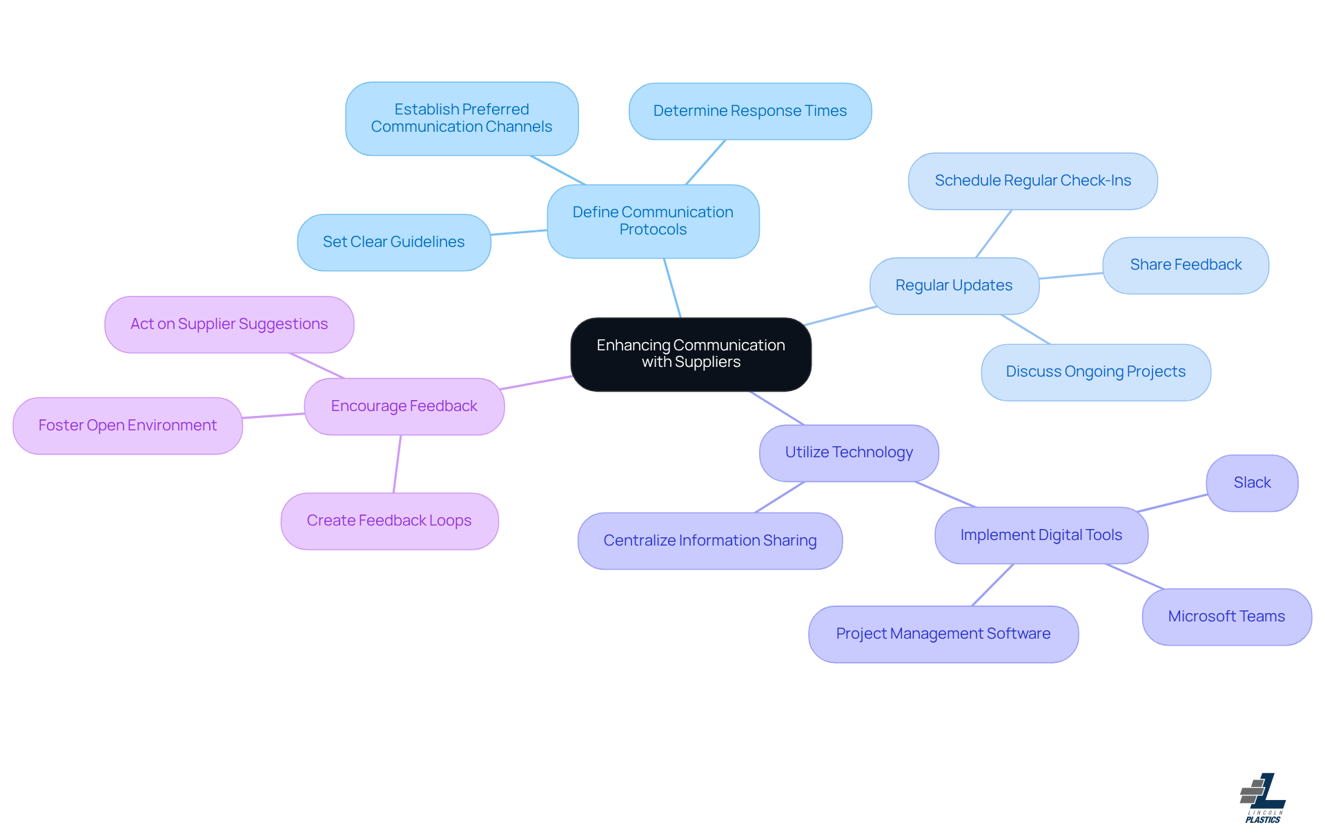The center represents the main goal of improving communication, while the branches show different strategies you can use. Each color-coded branch highlights a specific area to focus on, making it easy to see how to enhance your interactions.