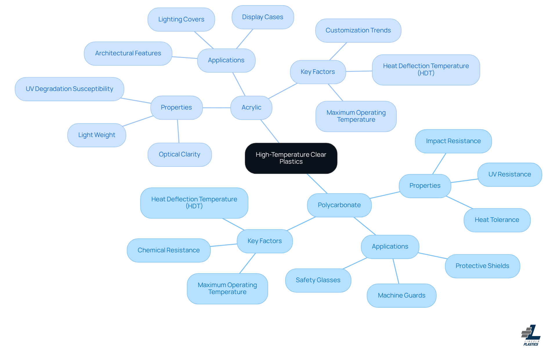 The central node represents the main topic, while the branches show different materials and their characteristics. Each sub-branch provides specific details about properties, applications, and important factors to consider.